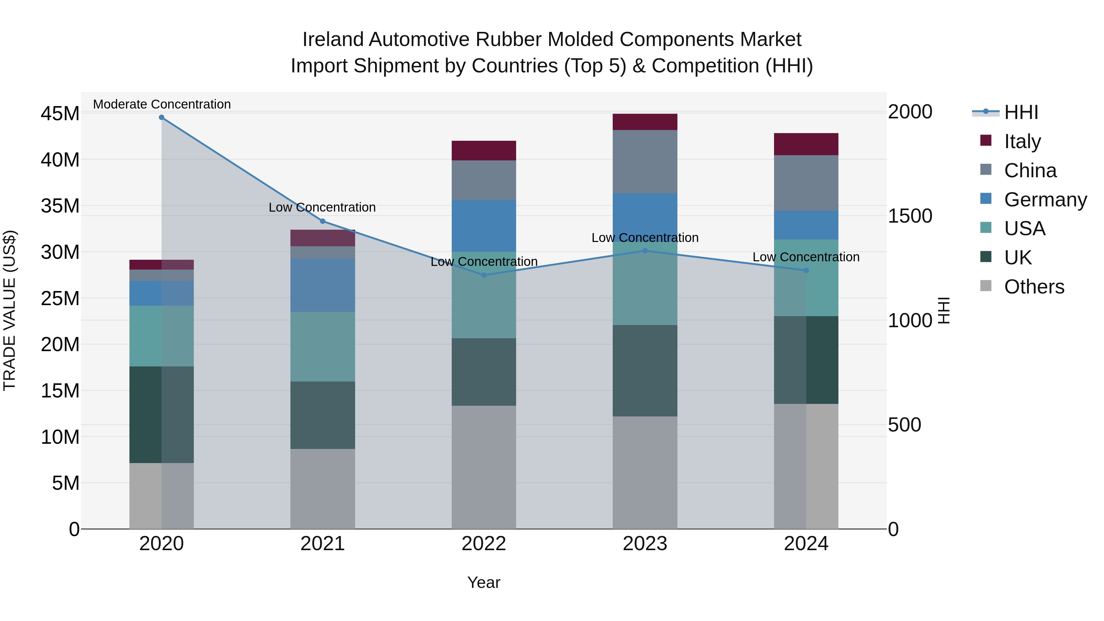 Ireland Automotive Rubber Molded Components Market Top 5 Importing Countries and Market Competition (HHI) Analysis
