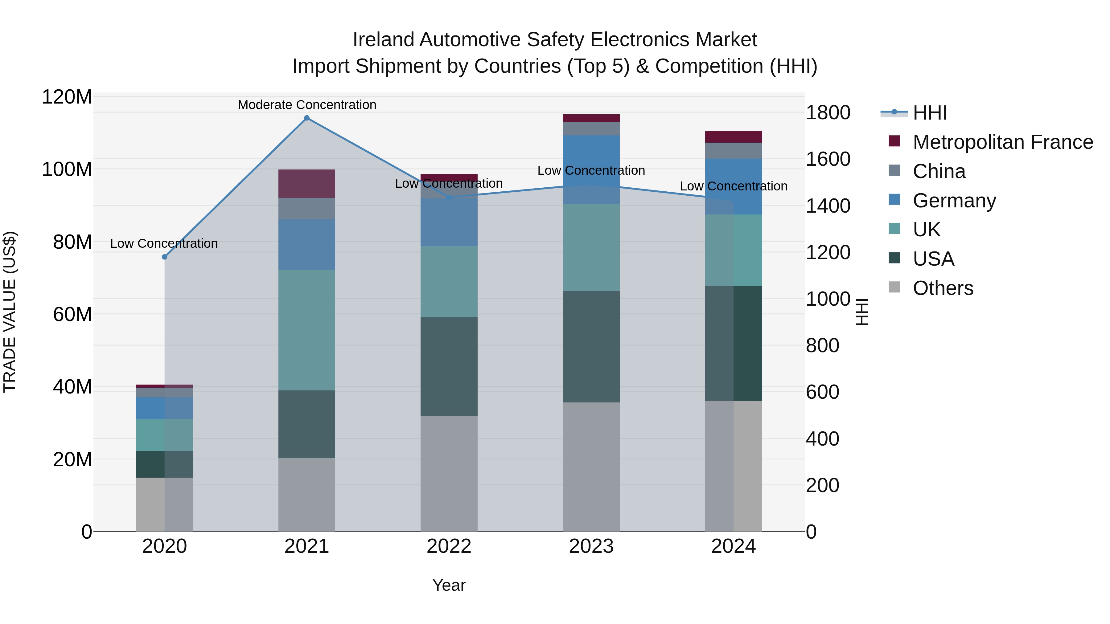 Ireland Automotive Safety Electronics Market Top 5 Importing Countries and Market Competition (HHI) Analysis