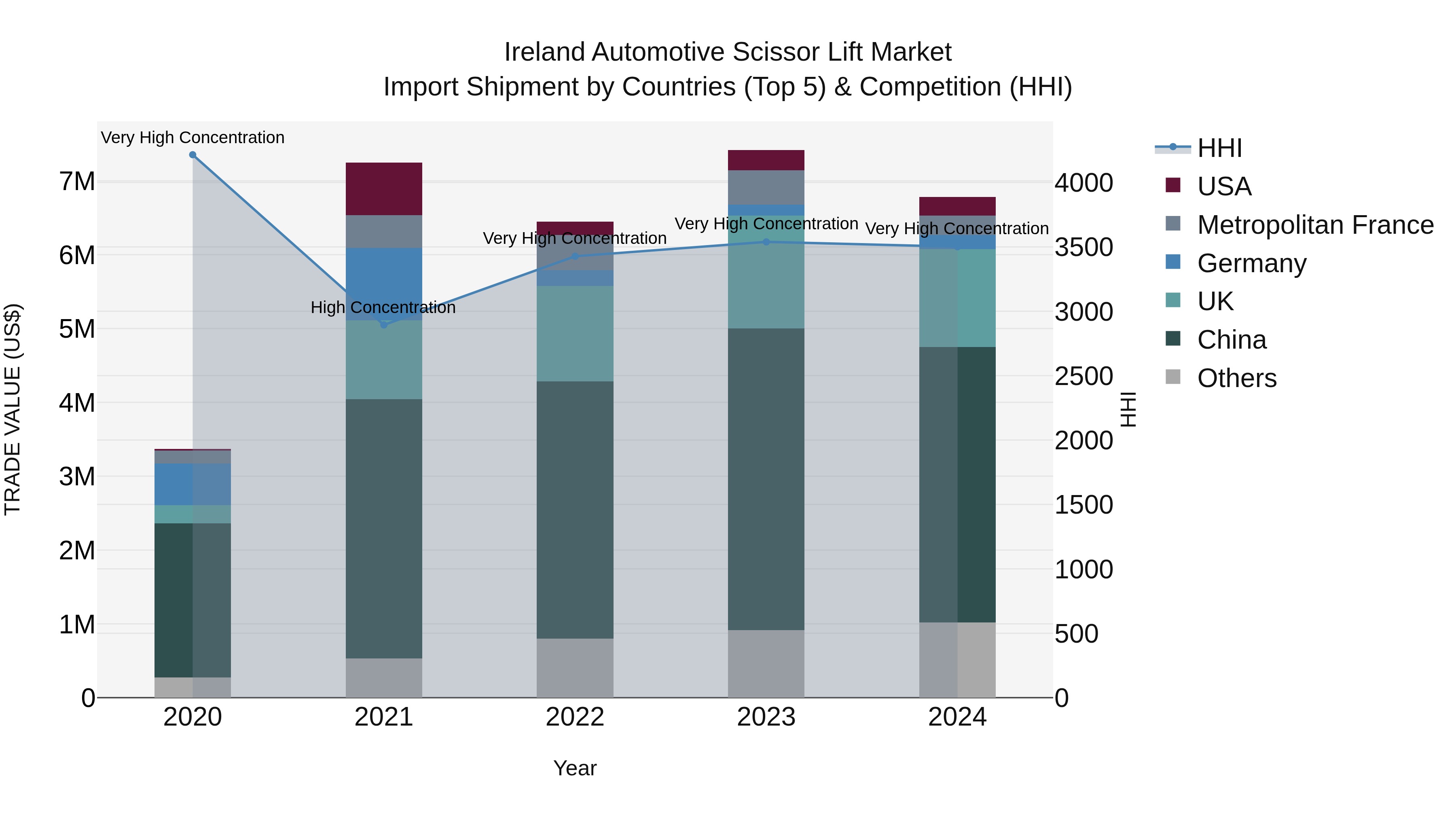 Ireland Automotive Scissor Lift Market Top 5 Importing Countries and Market Competition (HHI) Analysis