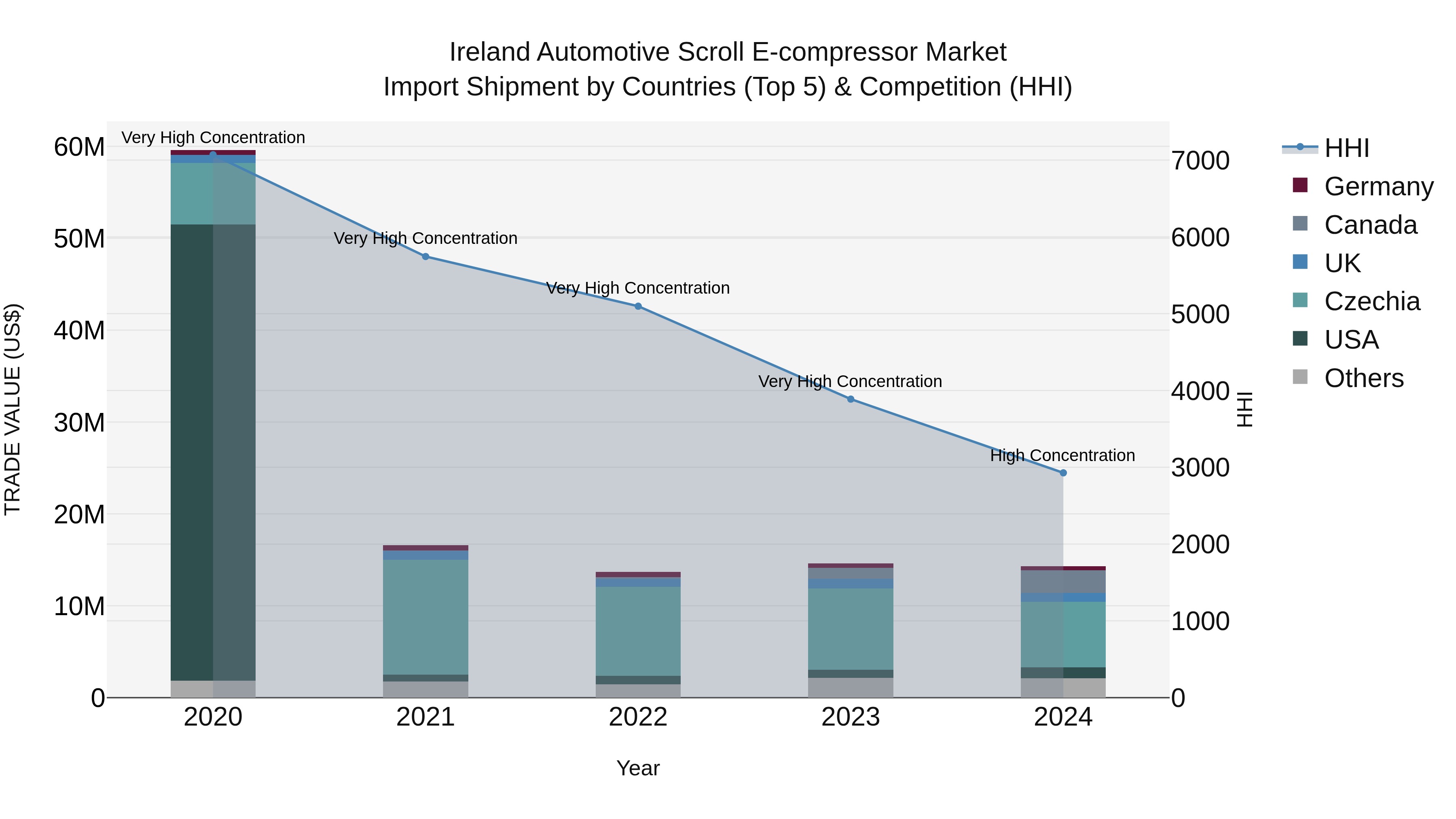 Ireland Automotive Scroll E-compressor Market Top 5 Importing Countries and Market Competition (HHI) Analysis