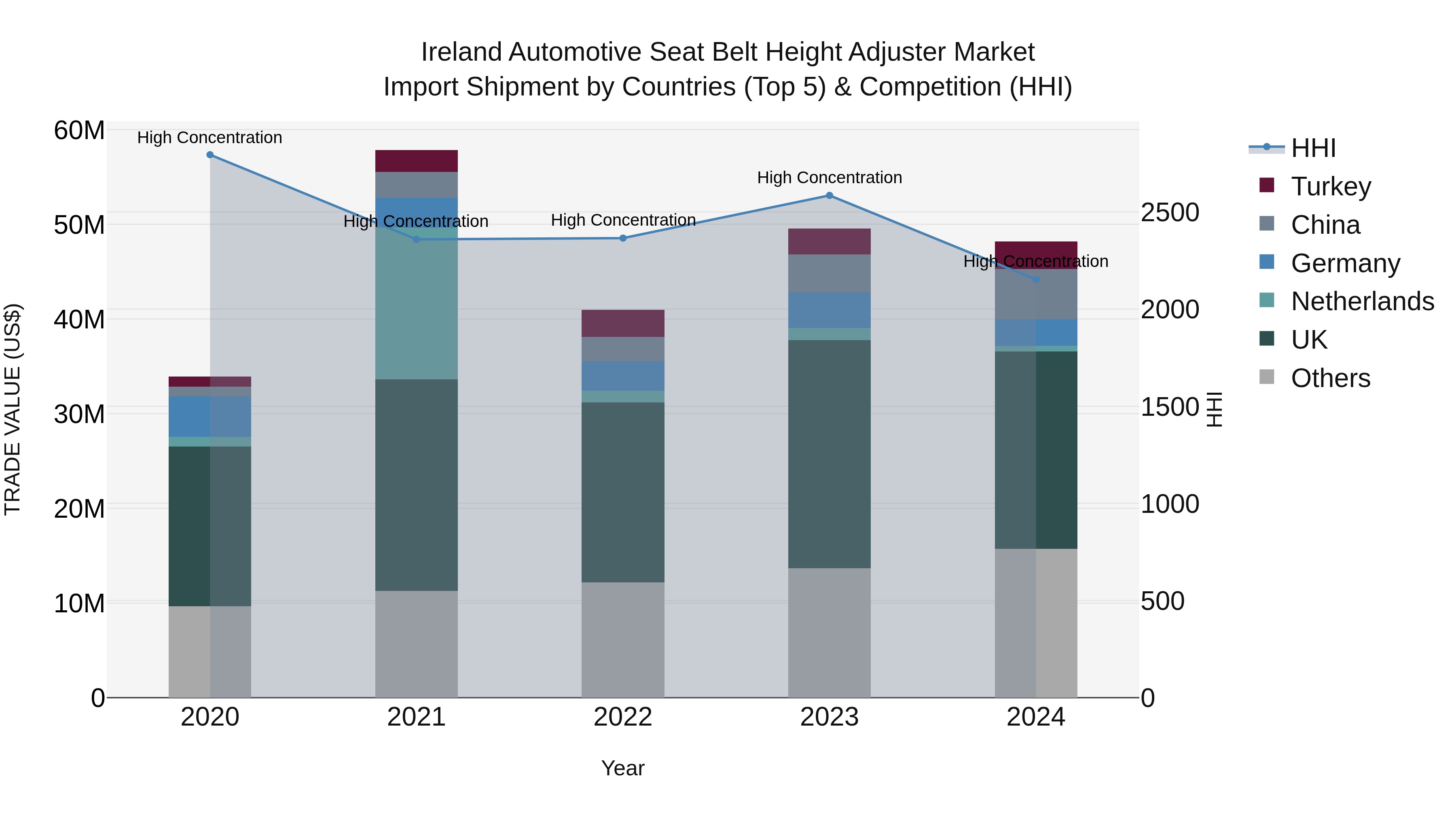 Ireland Automotive Seat Belt Height Adjuster Market Top 5 Importing Countries and Market Competition (HHI) Analysis