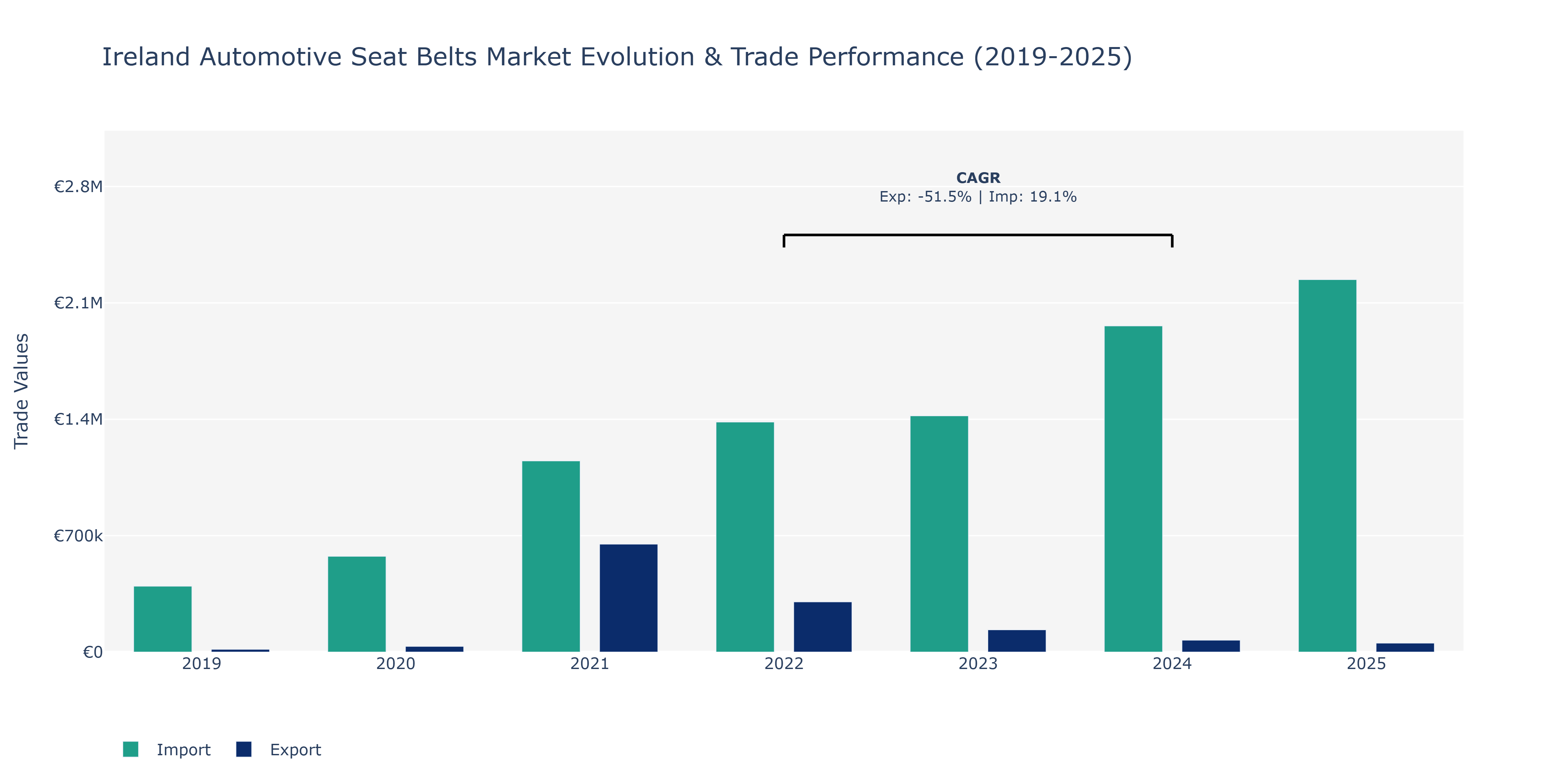 Ireland Automotive Seat Belts Market: Production & Trade Performance (2019-2025)