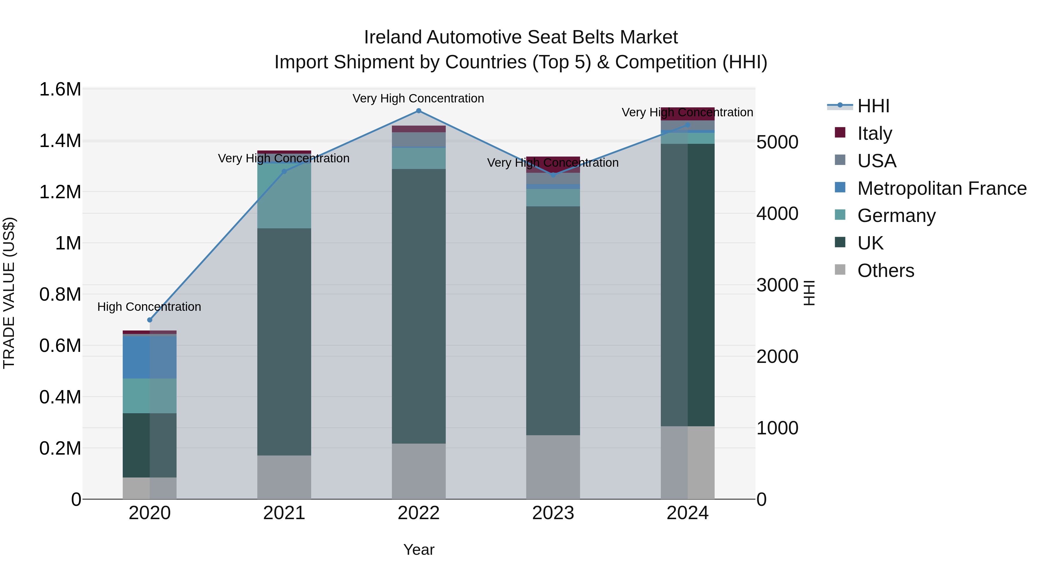 Ireland Automotive Seat Belts Market Top 5 Importing Countries and Market Competition (HHI) Analysis