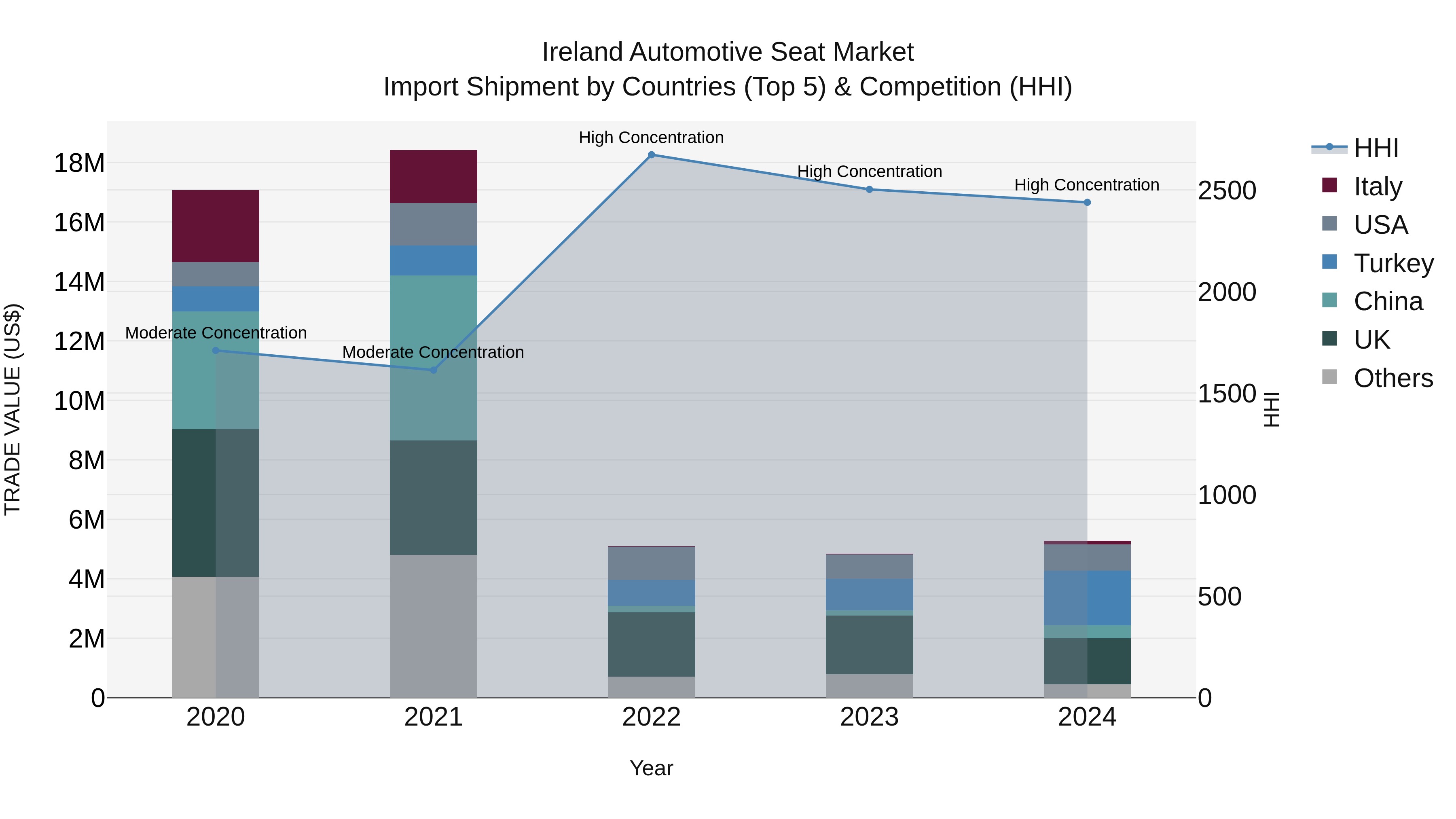 Ireland Automotive Seat Market Top 5 Importing Countries and Market Competition (HHI) Analysis