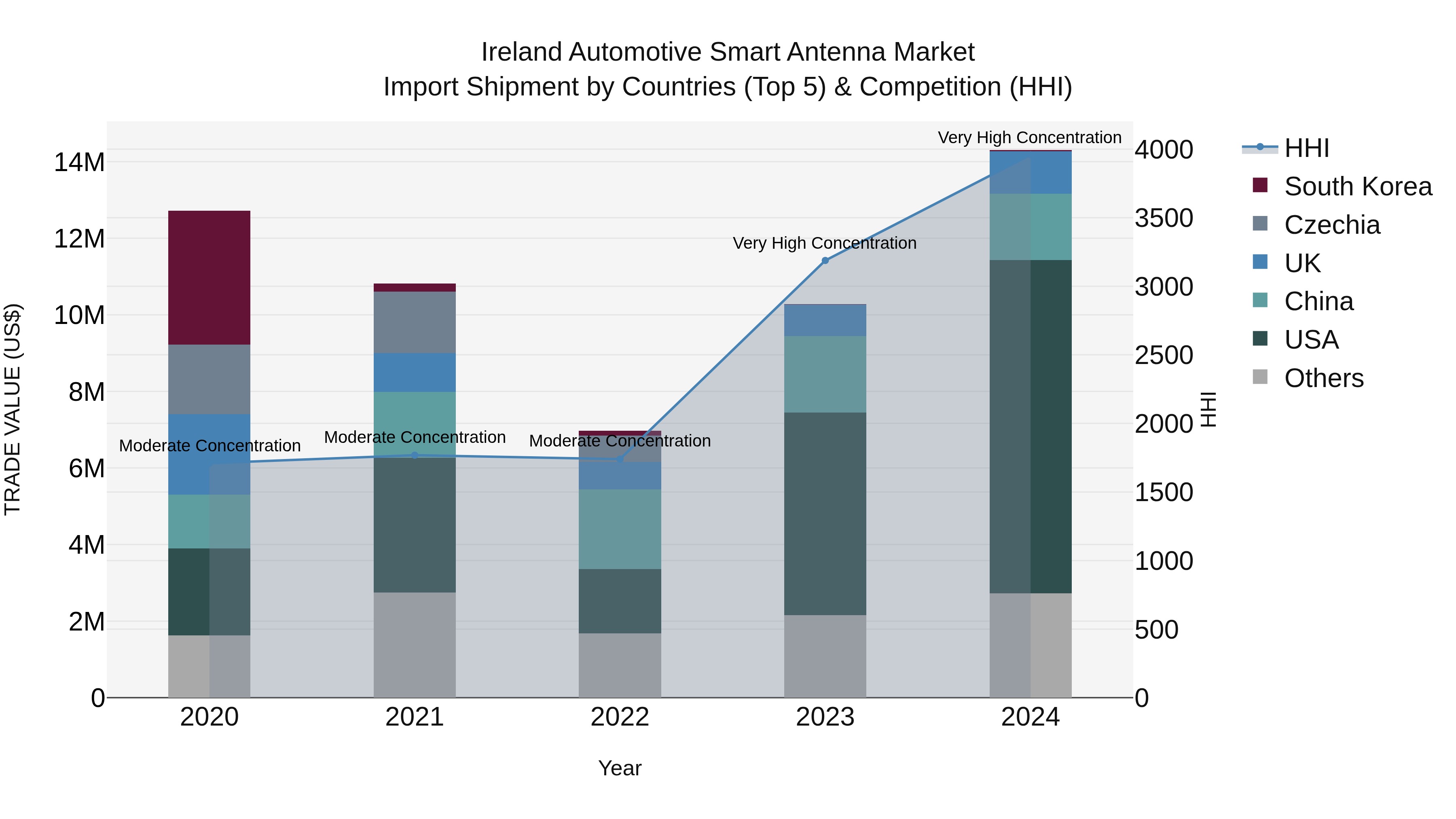 Ireland Automotive Smart Antenna Market Top 5 Importing Countries and Market Competition (HHI) Analysis