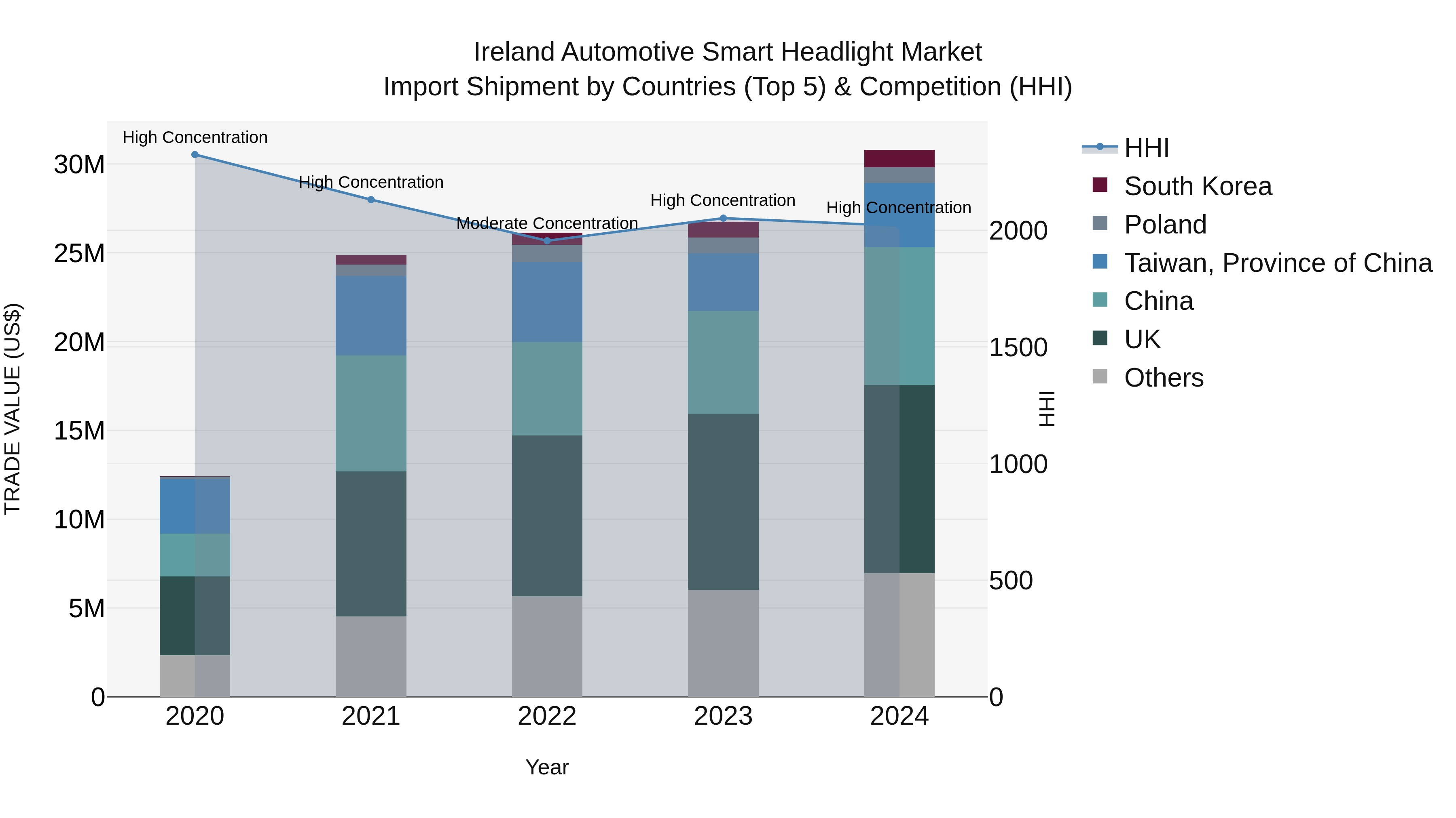 Ireland Automotive Smart Headlight Market Top 5 Importing Countries and Market Competition (HHI) Analysis
