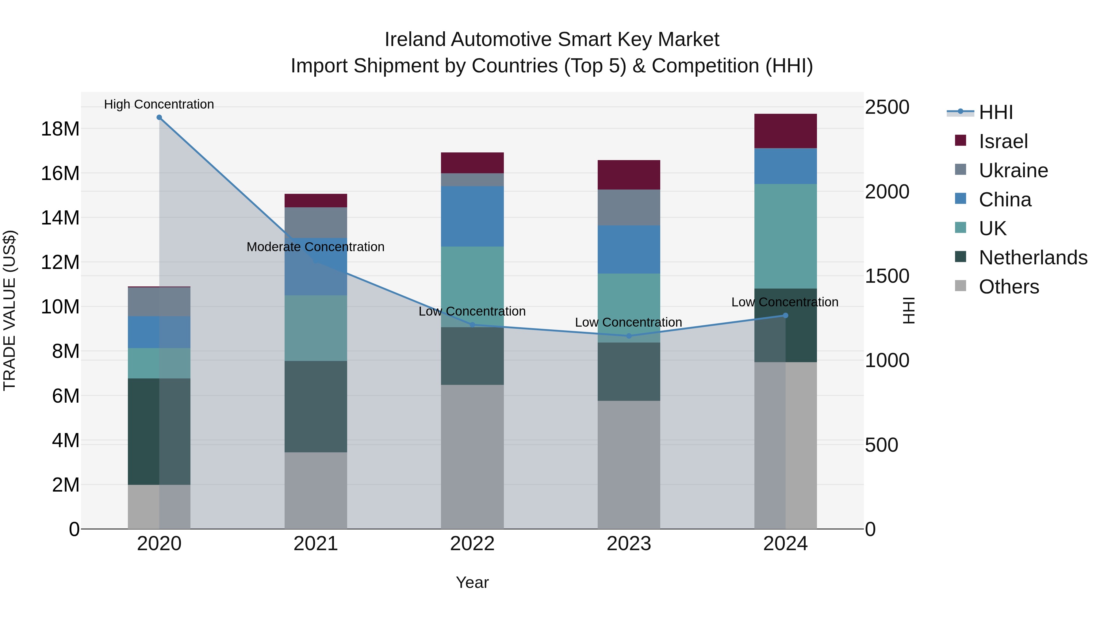 Ireland Automotive Smart Key Market Top 5 Importing Countries and Market Competition (HHI) Analysis