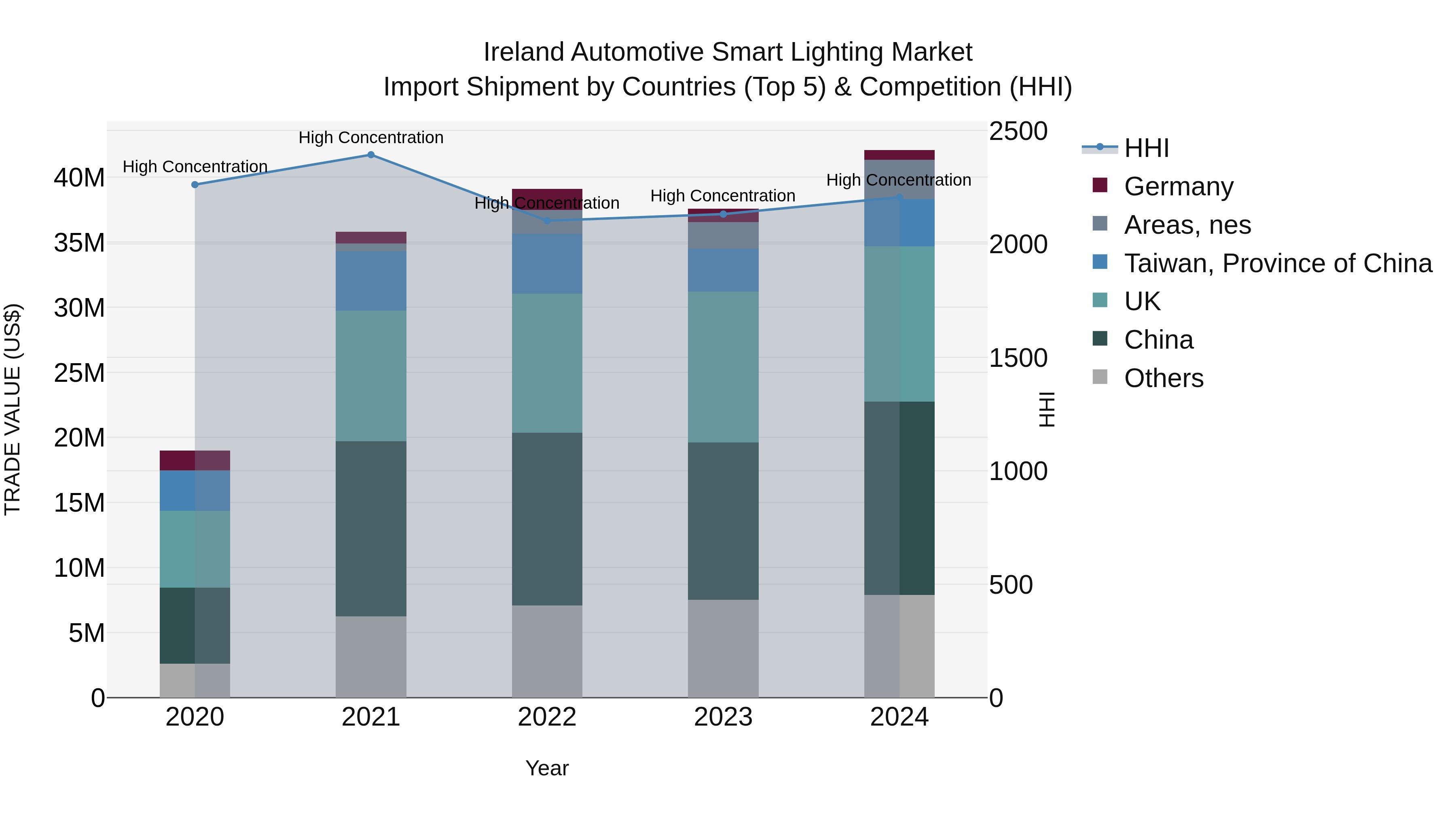 Ireland Automotive Smart Lighting Market Top 5 Importing Countries and Market Competition (HHI) Analysis
