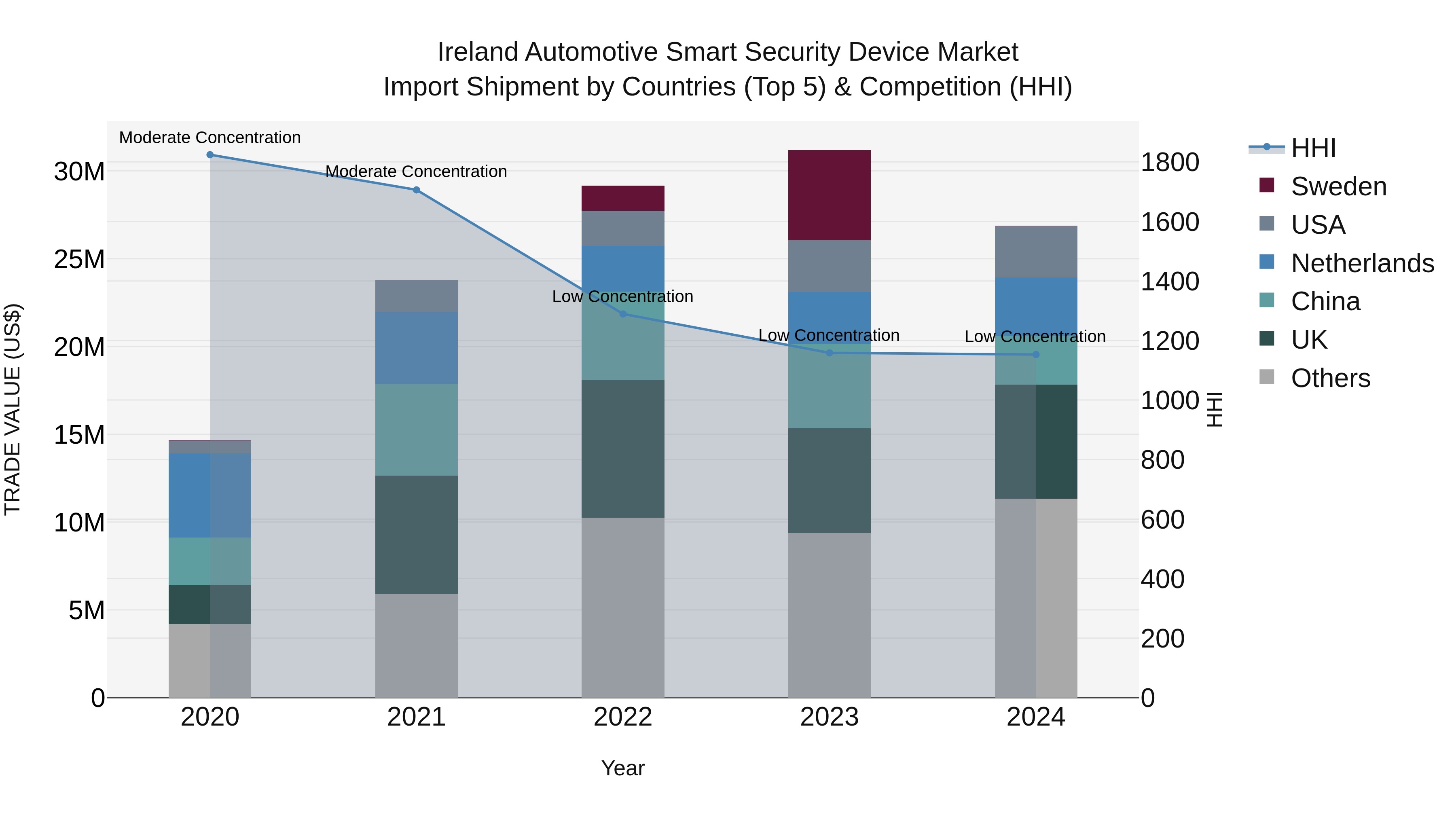 Ireland Automotive Smart Security Device Market Top 5 Importing Countries and Market Competition (HHI) Analysis
