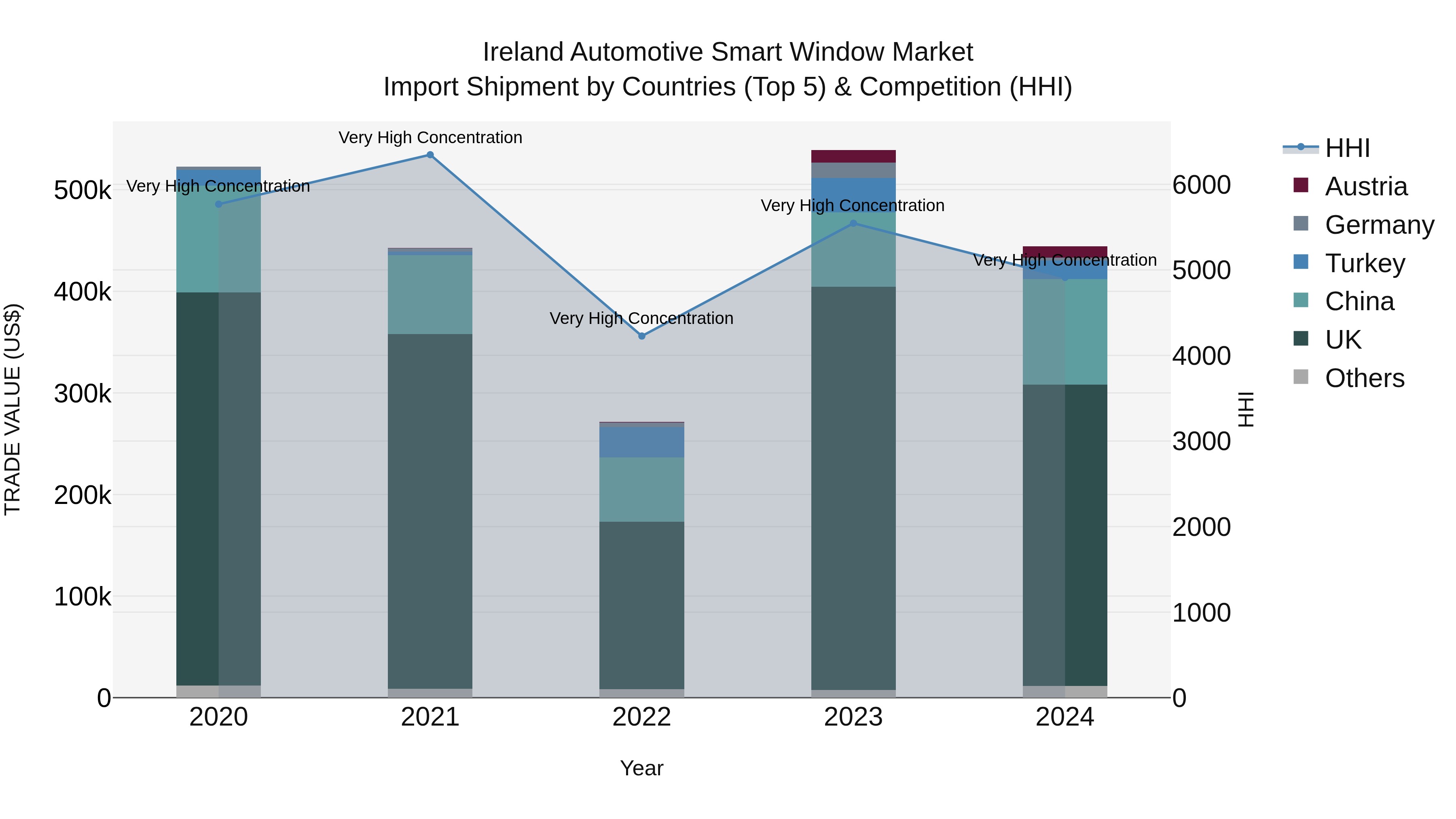 Ireland Automotive Smart Window Market Top 5 Importing Countries and Market Competition (HHI) Analysis
