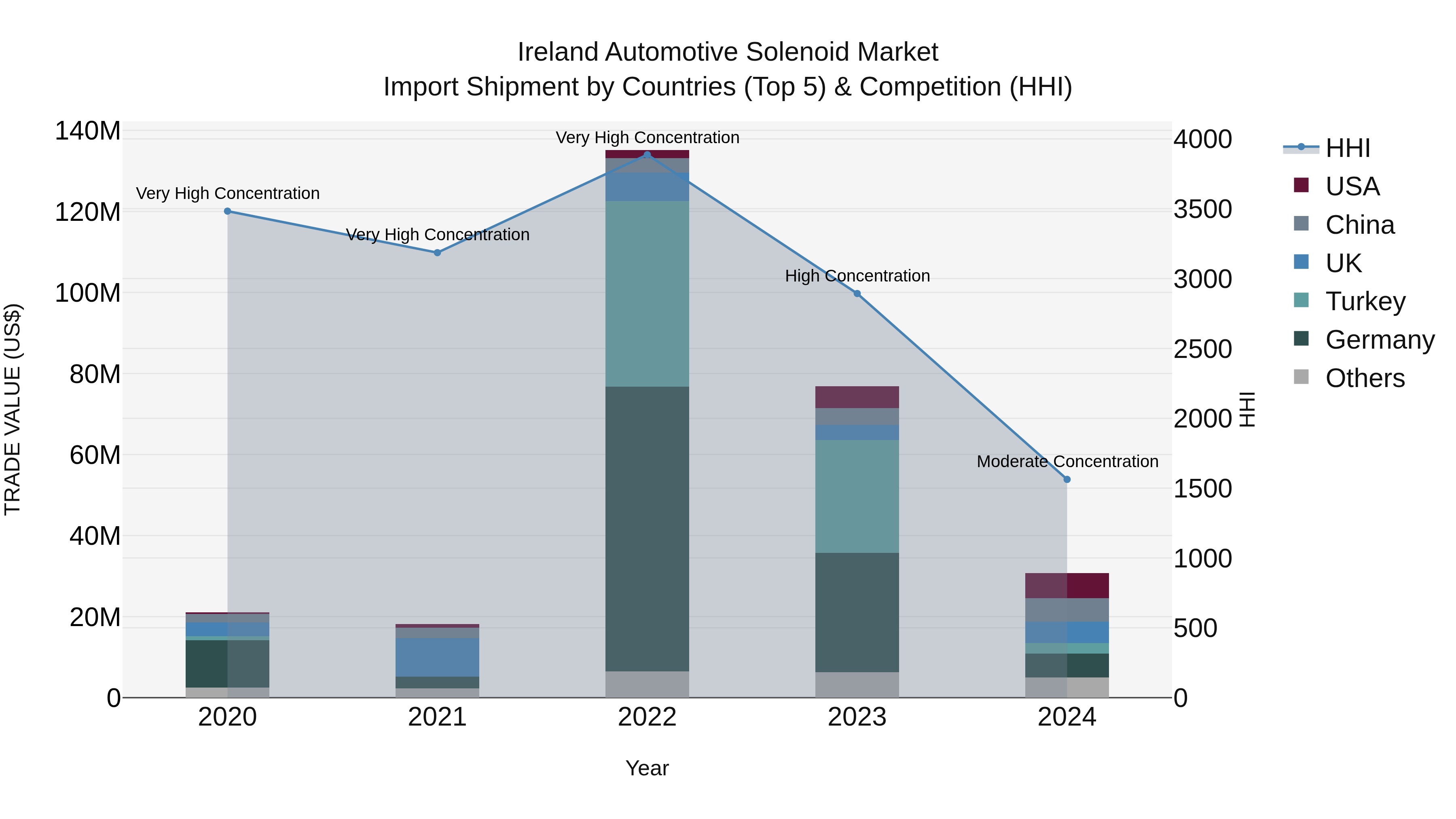 Ireland Automotive Solenoid Market Top 5 Importing Countries and Market Competition (HHI) Analysis