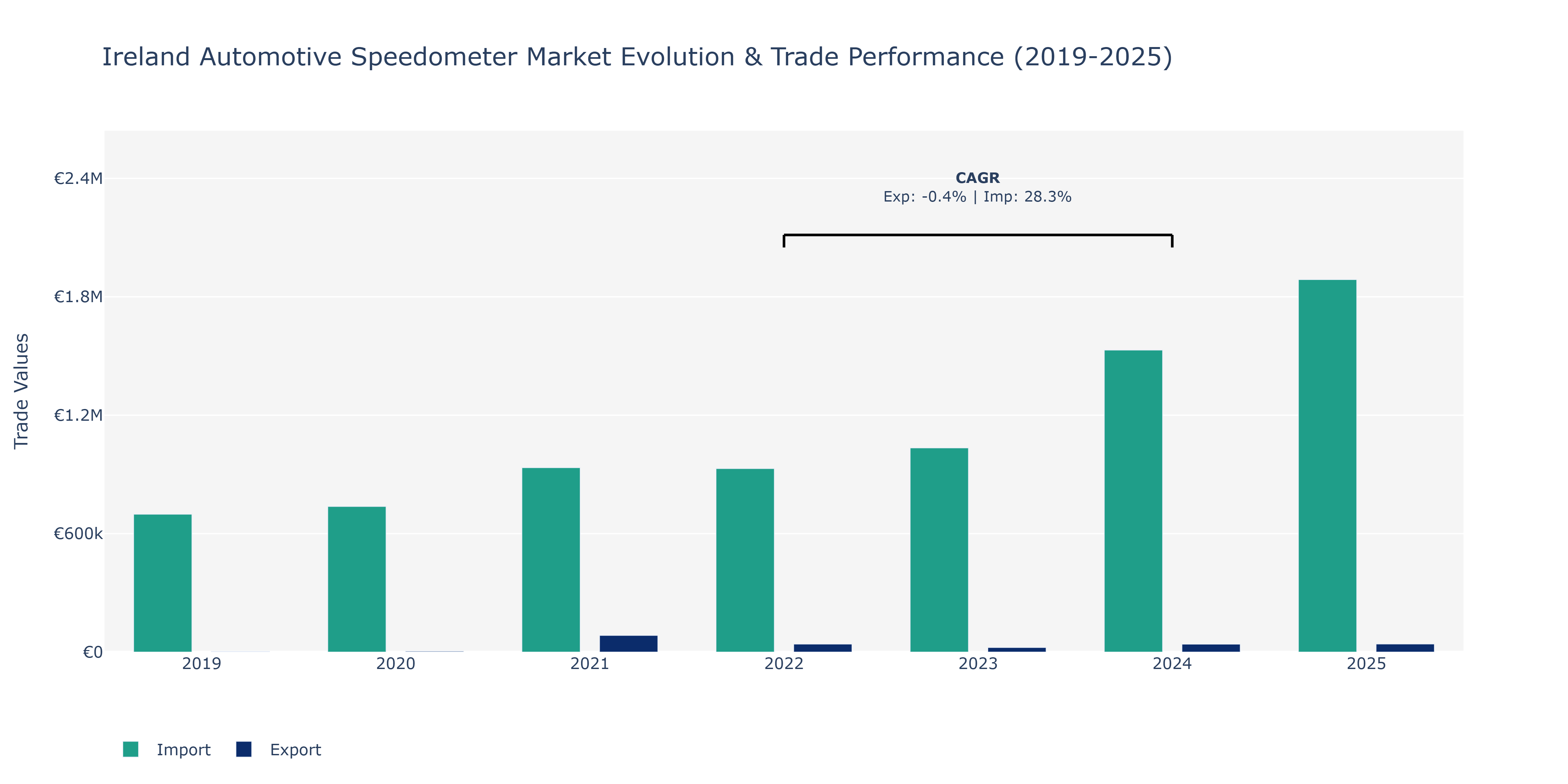 Ireland Automotive Speedometer Market: Production & Trade Performance (2019-2025)
