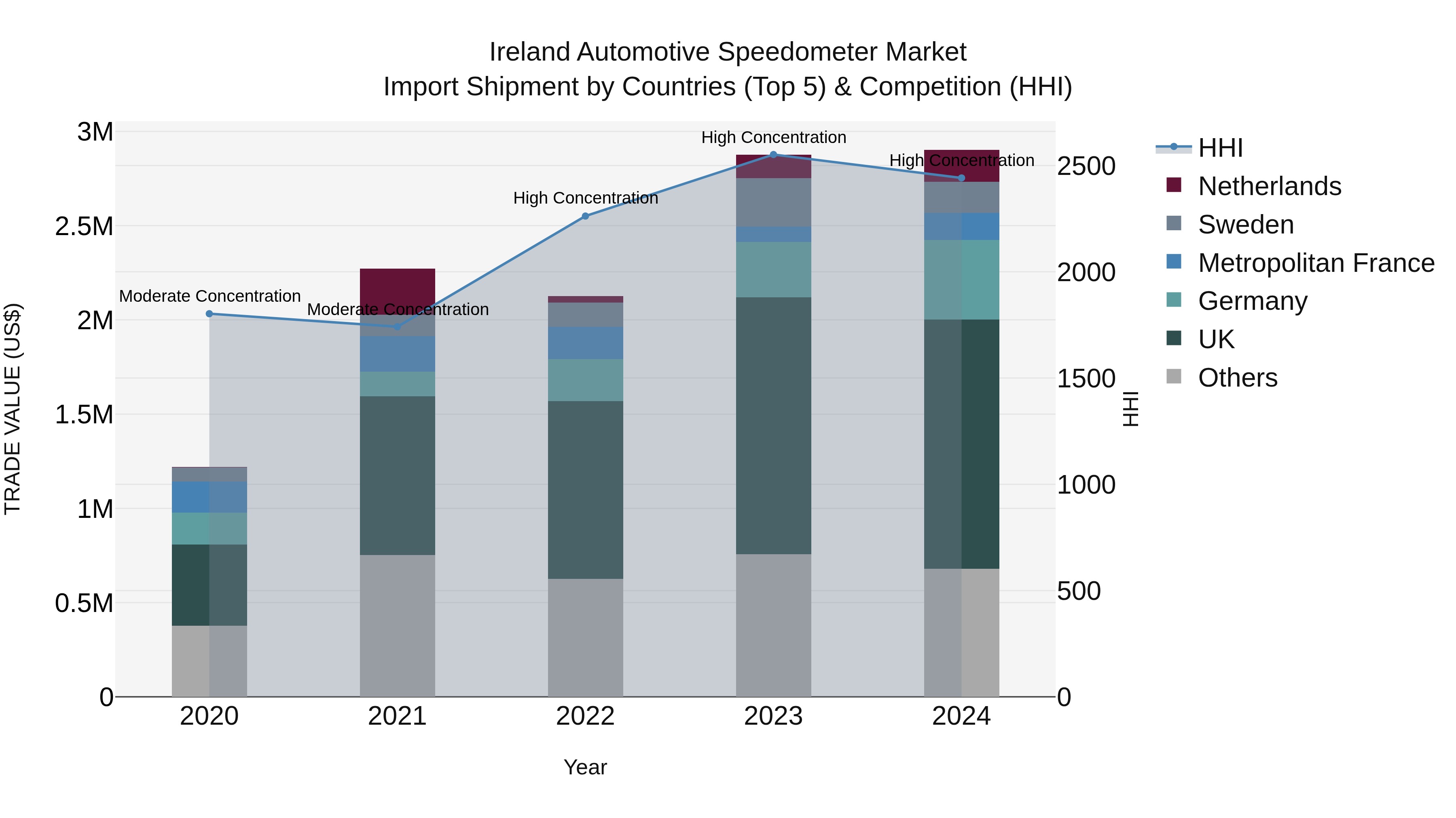 Ireland Automotive Speedometer Market Top 5 Importing Countries and Market Competition (HHI) Analysis