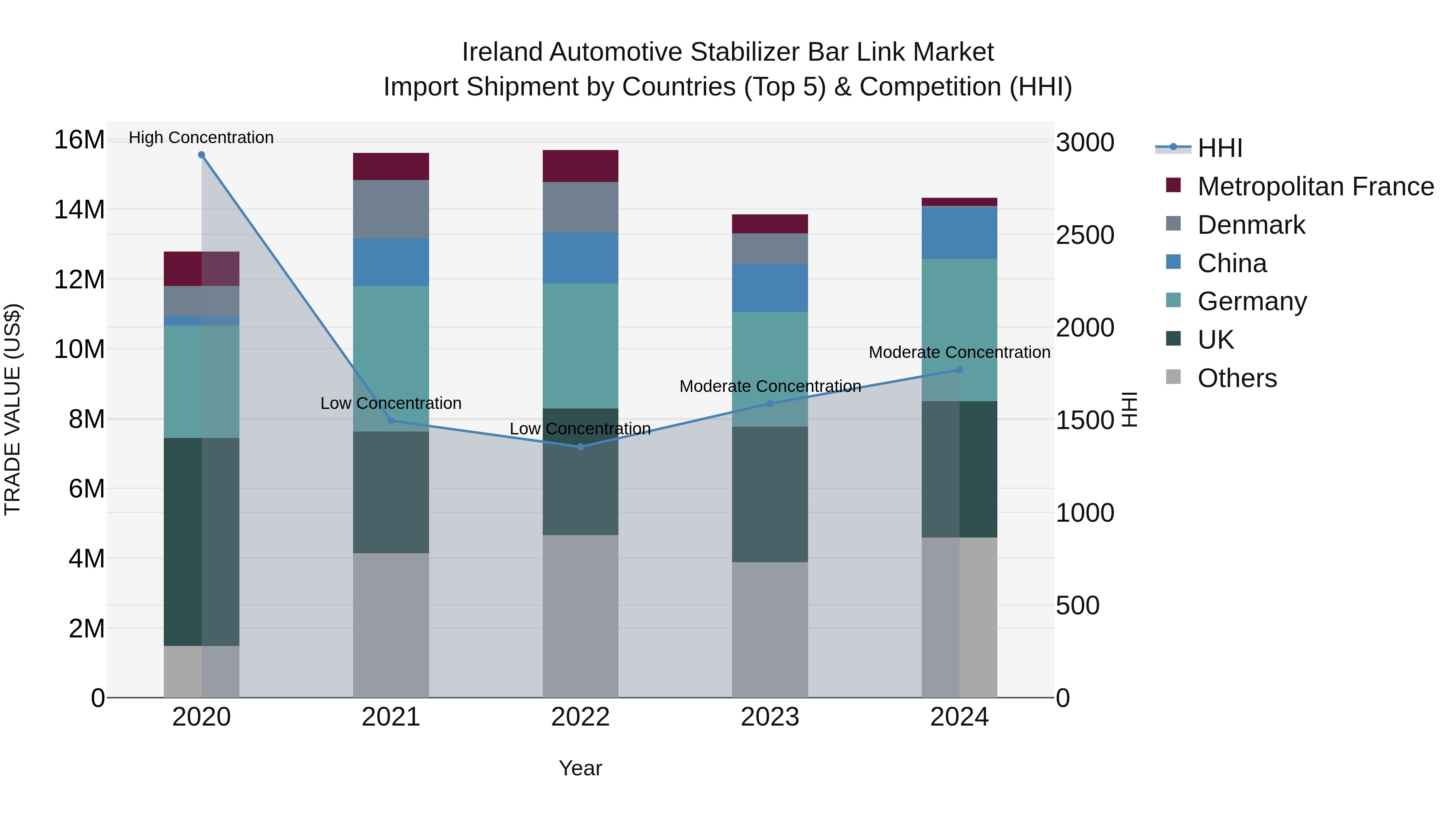Ireland Automotive Stabilizer Bar Link Market Top 5 Importing Countries and Market Competition (HHI) Analysis