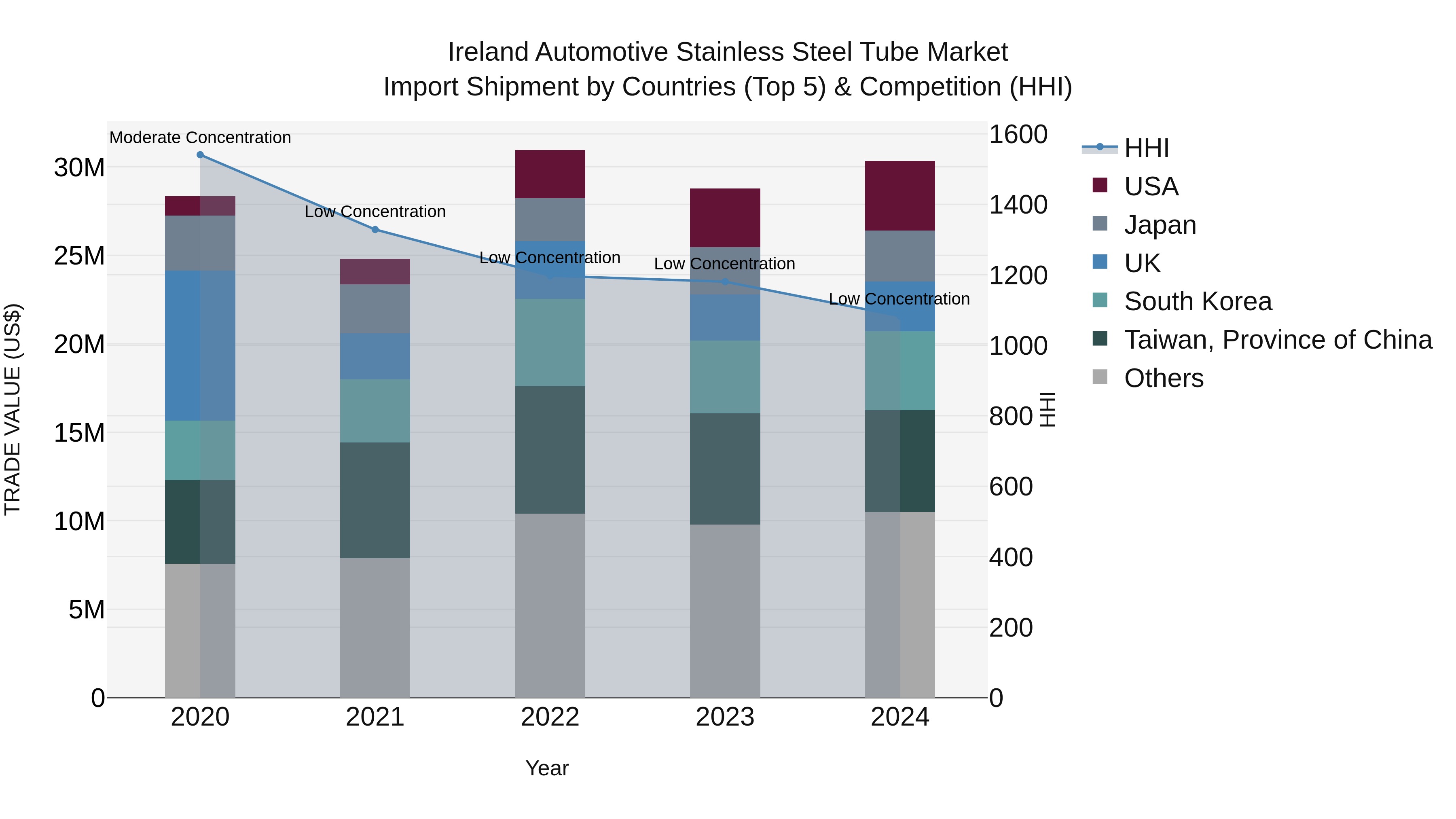 Ireland Automotive Stainless Steel Tube Market Top 5 Importing Countries and Market Competition (HHI) Analysis