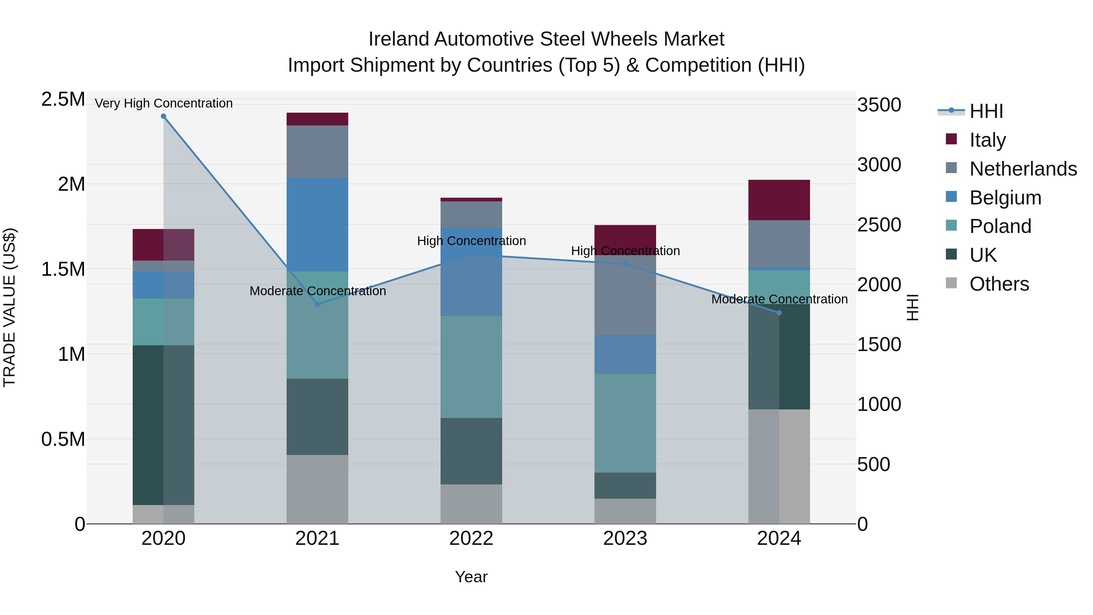 Ireland Automotive Steel Wheels Market Top 5 Importing Countries and Market Competition (HHI) Analysis