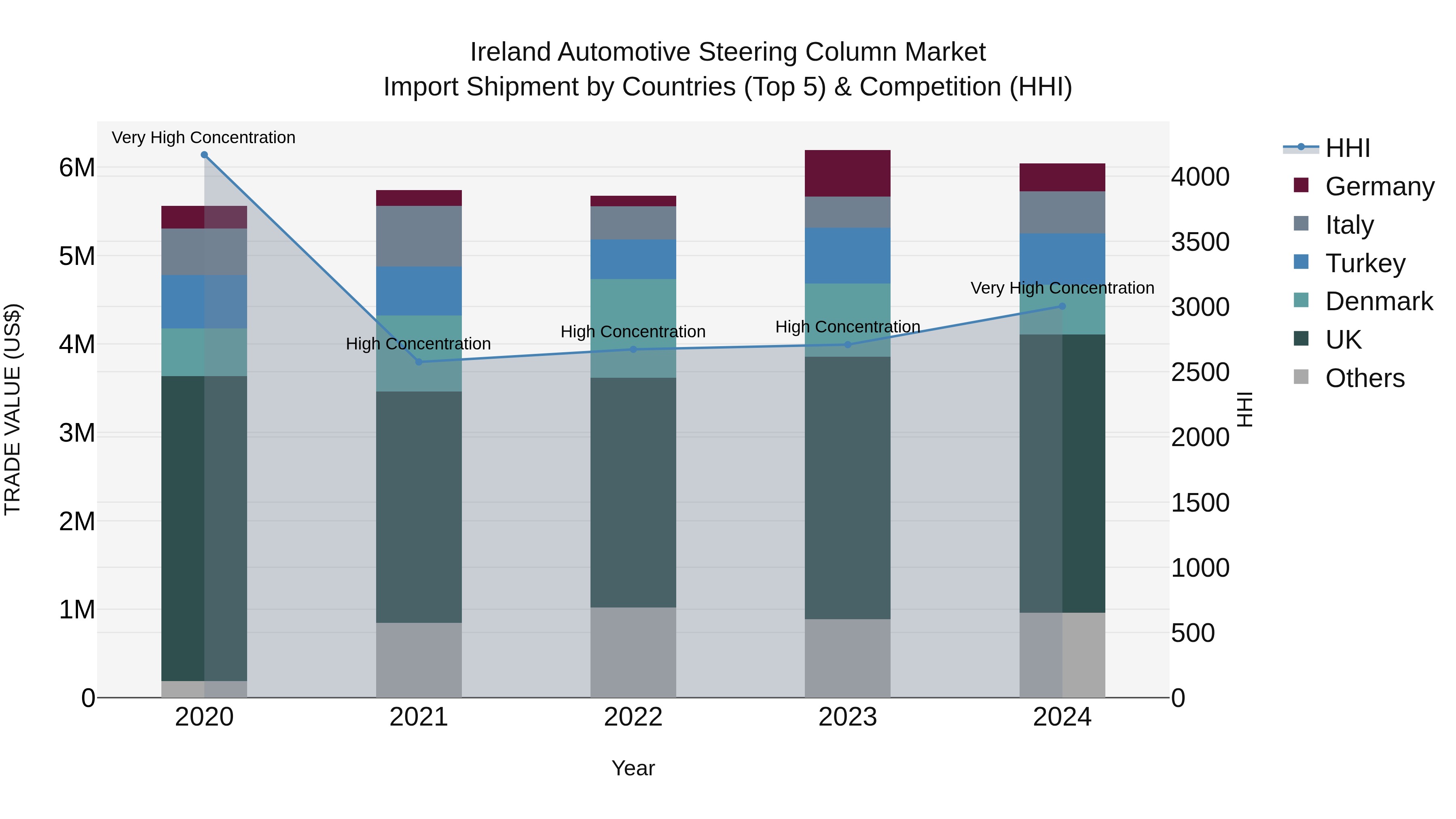 Ireland Automotive Steering Column Market Top 5 Importing Countries and Market Competition (HHI) Analysis