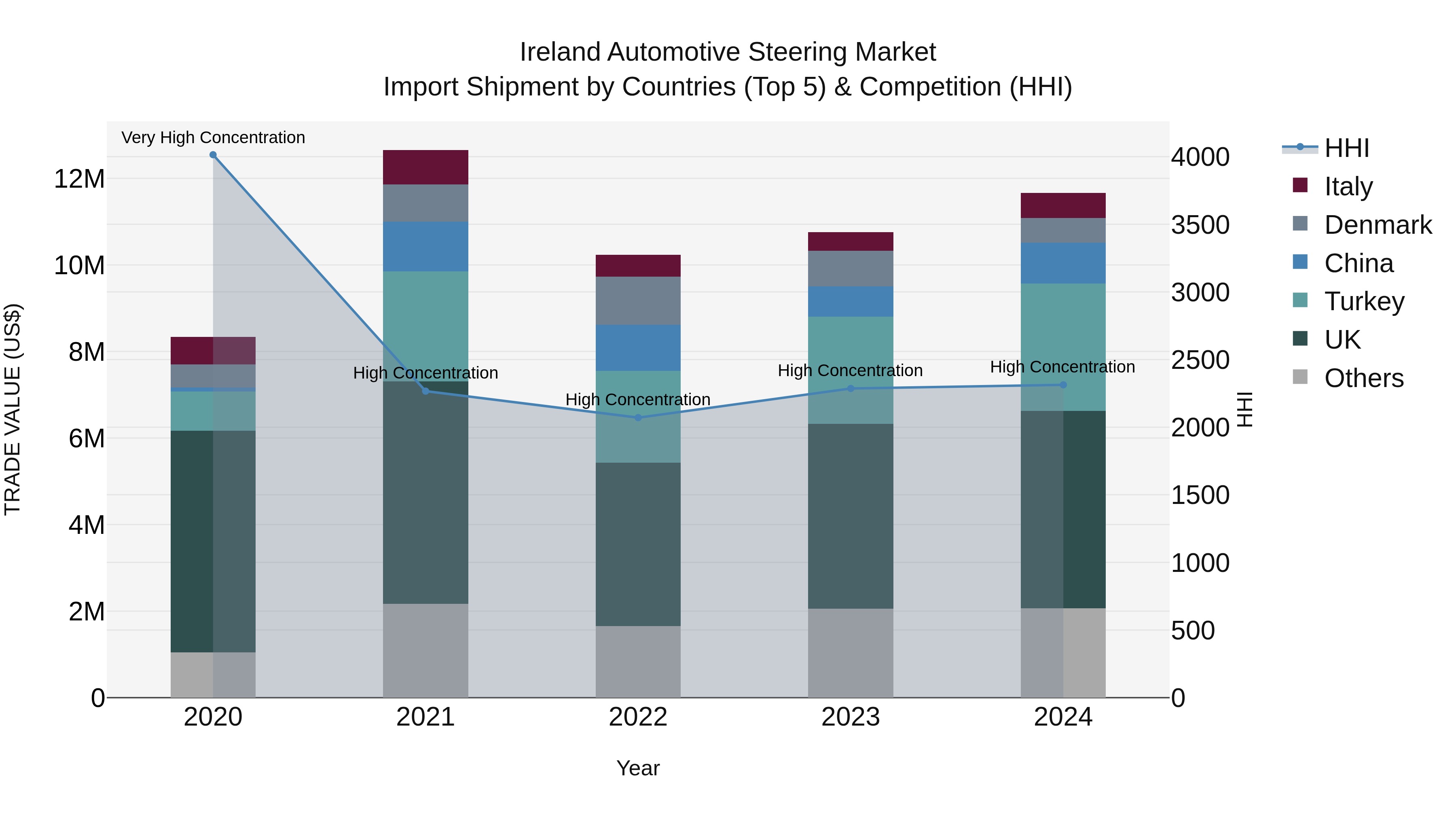 Ireland Automotive Steering Market Top 5 Importing Countries and Market Competition (HHI) Analysis