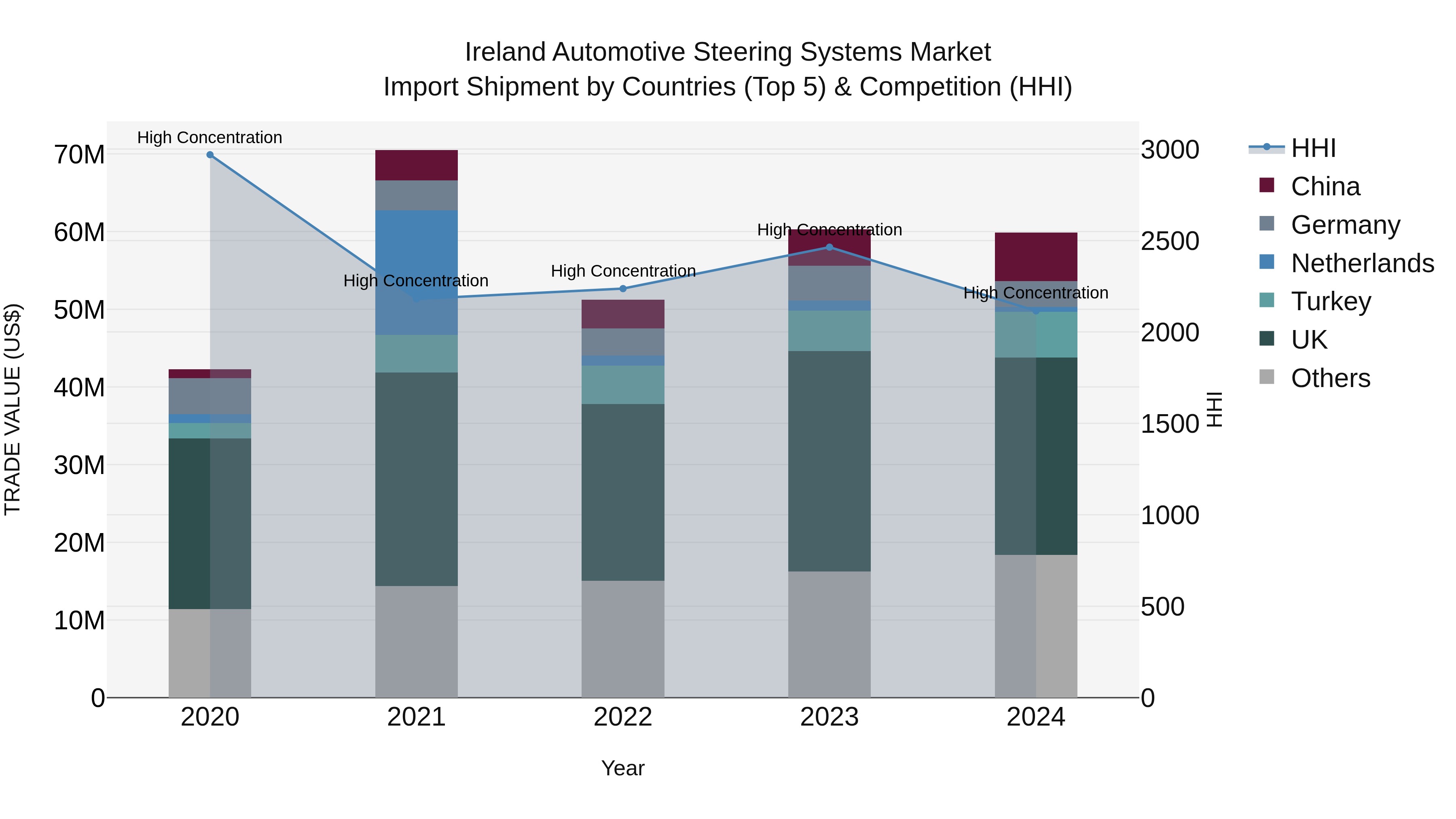 Ireland Automotive Steering Systems Market Top 5 Importing Countries and Market Competition (HHI) Analysis