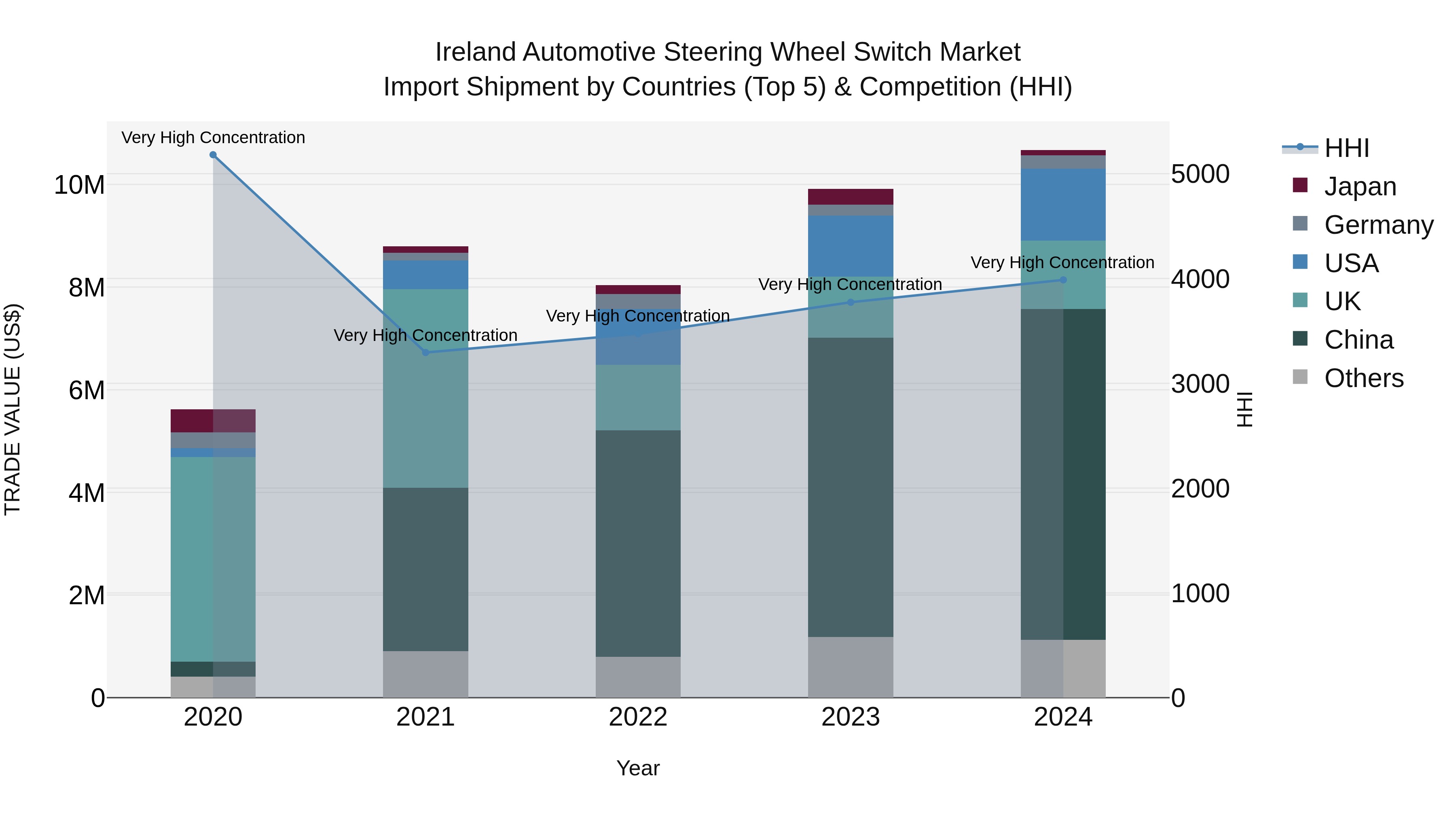 Ireland Automotive Steering Wheel Switch Market Top 5 Importing Countries and Market Competition (HHI) Analysis