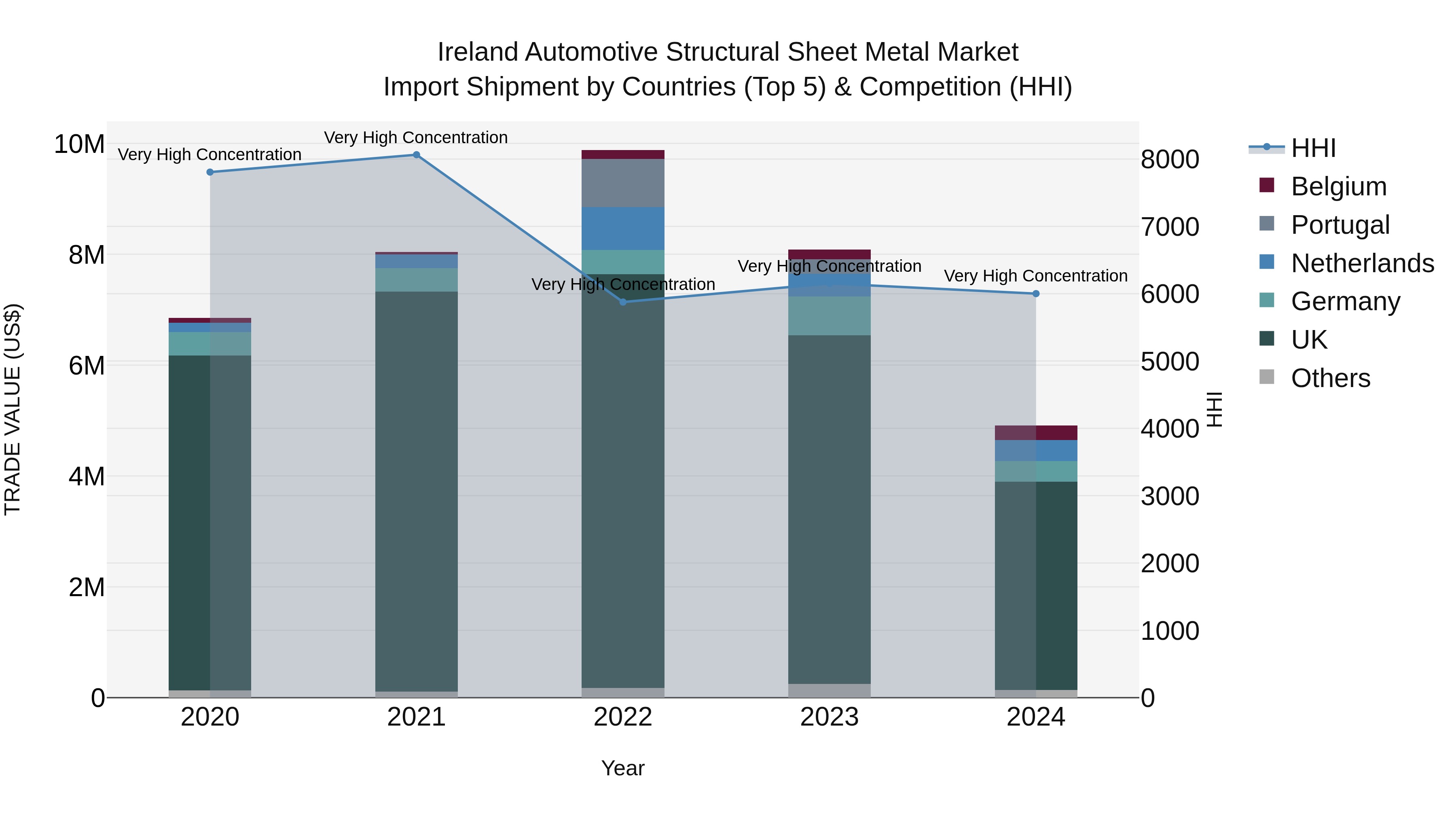 Ireland Automotive Structural Sheet Metal Market Top 5 Importing Countries and Market Competition (HHI) Analysis