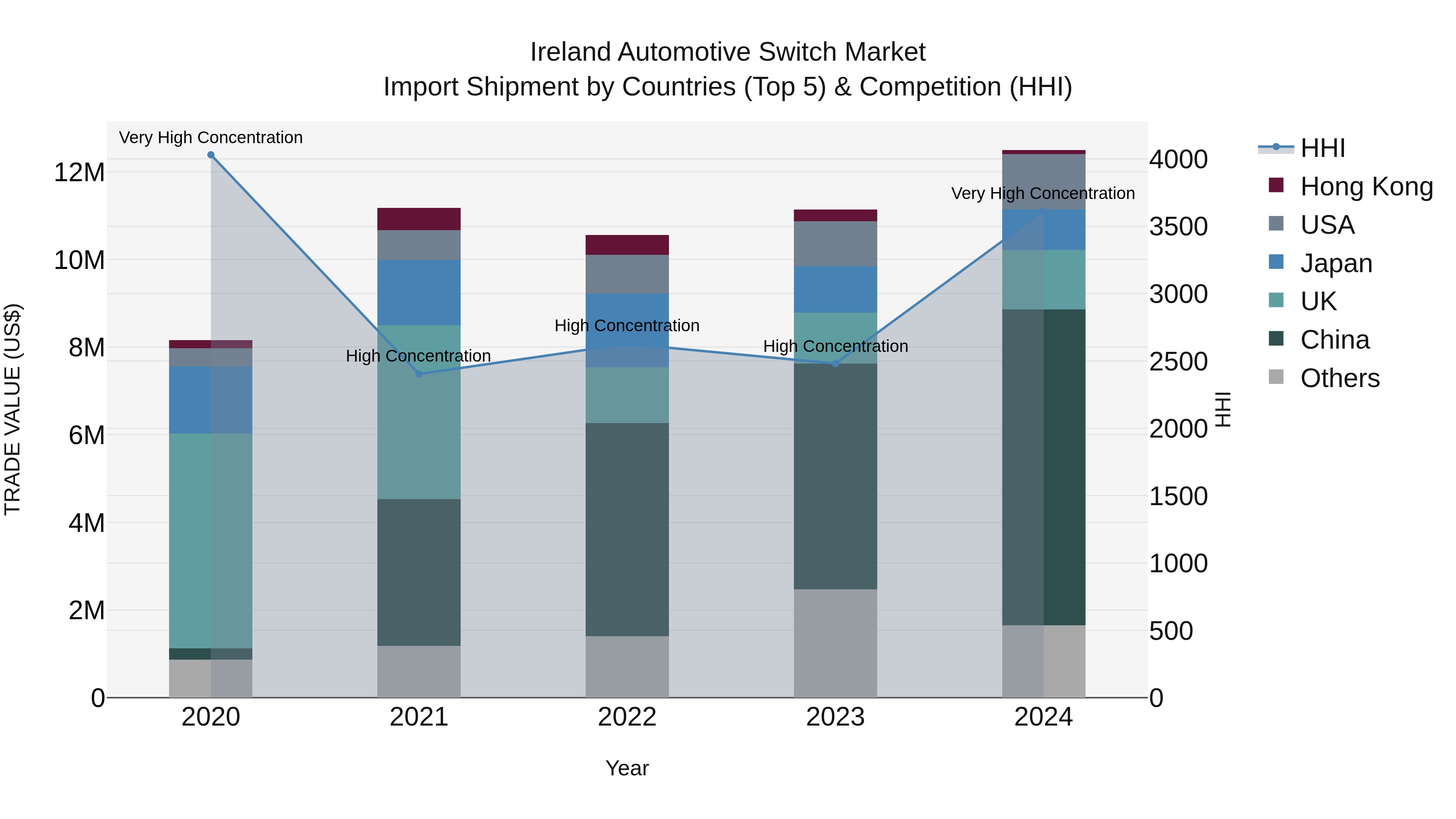 Ireland Automotive Switch Market Top 5 Importing Countries and Market Competition (HHI) Analysis