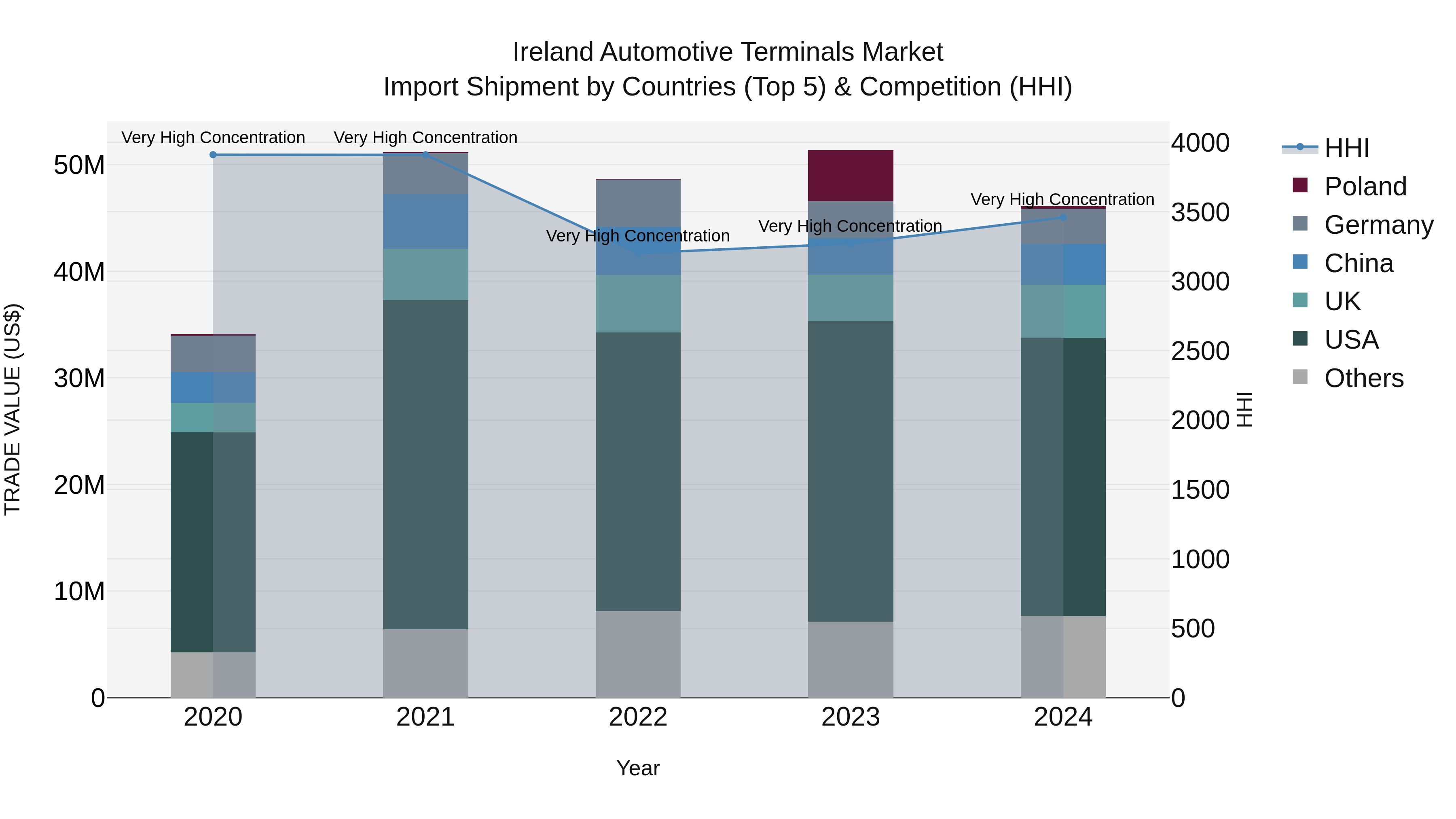 Ireland Automotive Terminals Market Top 5 Importing Countries and Market Competition (HHI) Analysis