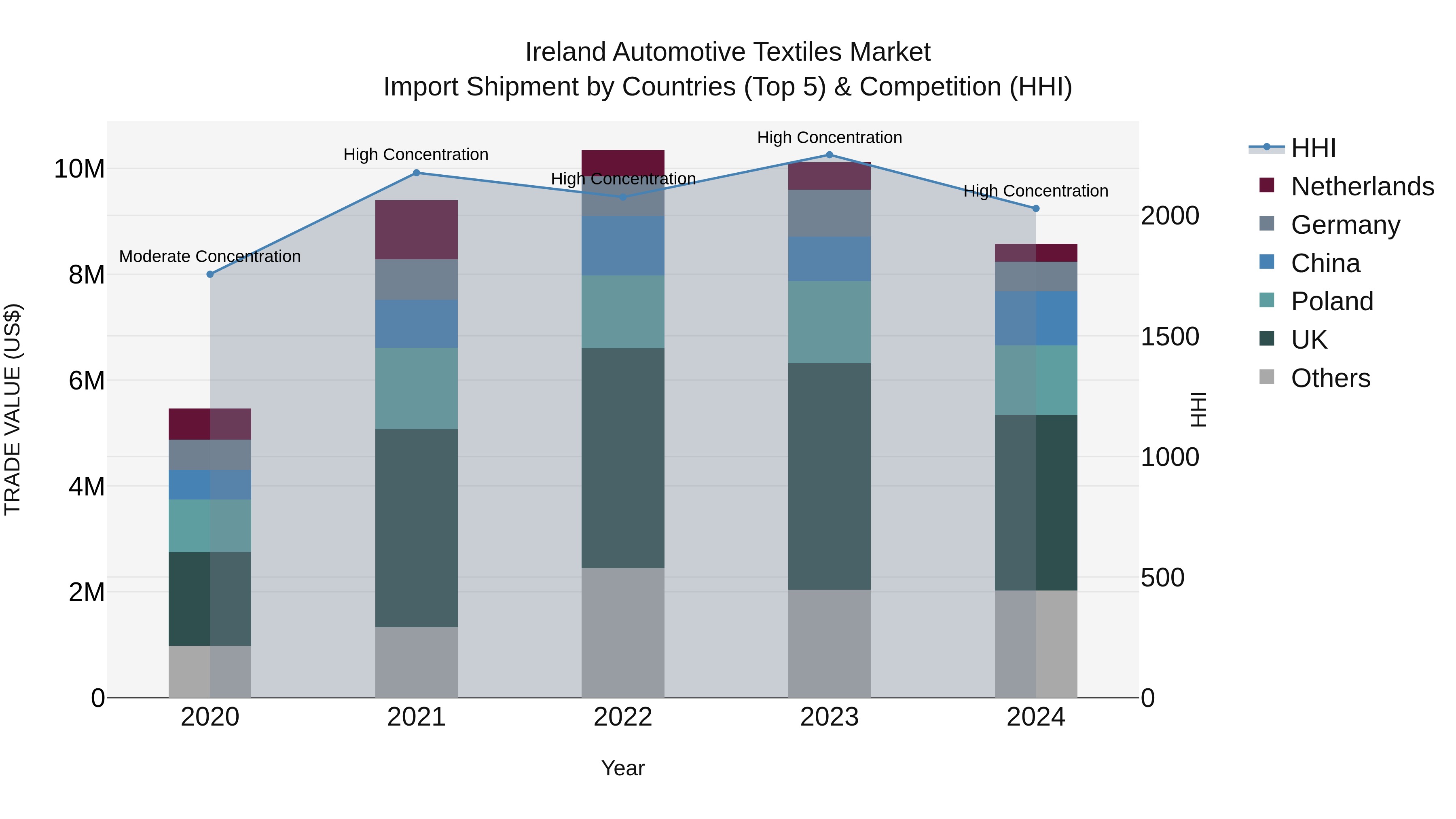Ireland Automotive Textiles Market Top 5 Importing Countries and Market Competition (HHI) Analysis