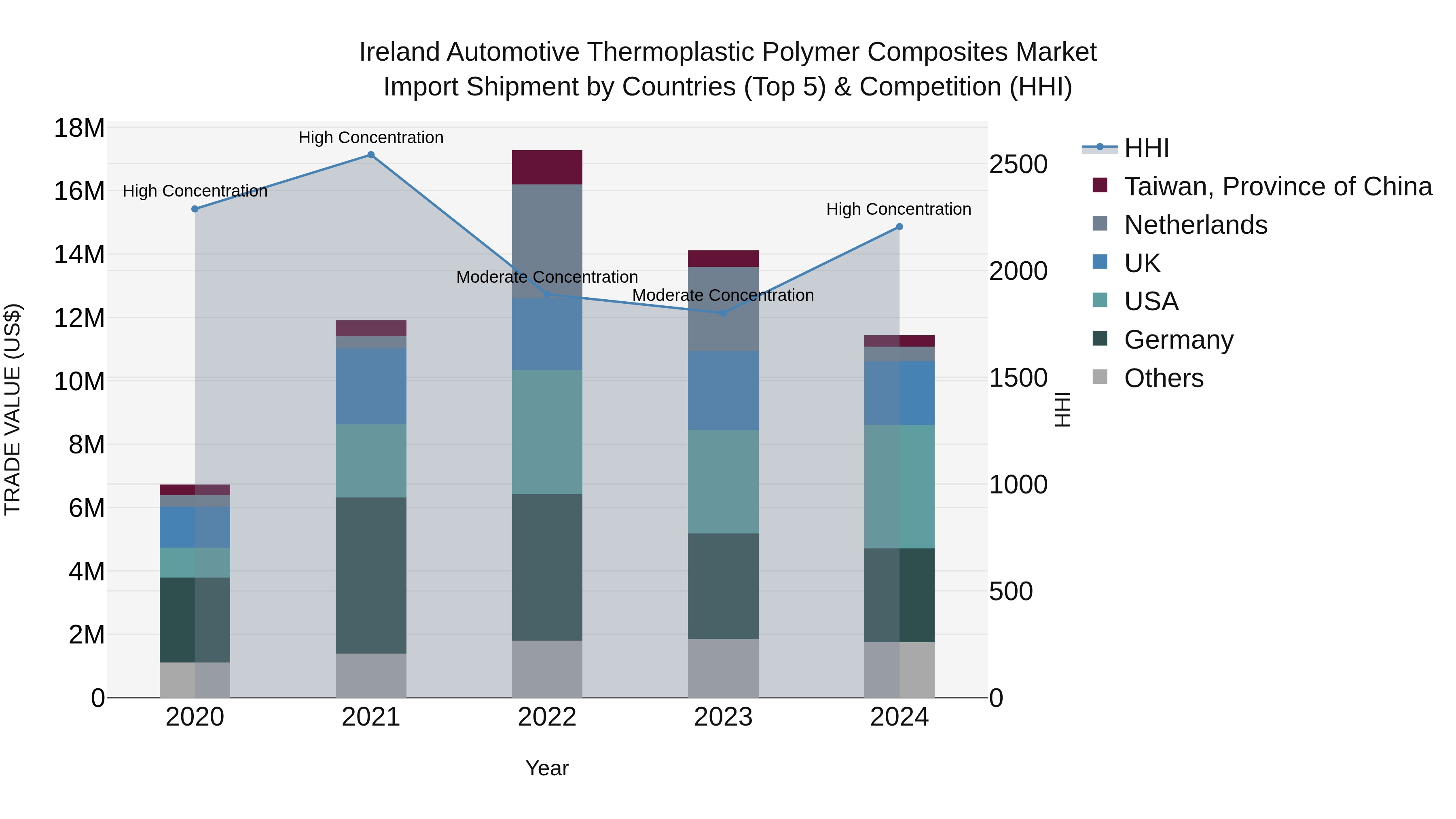 Ireland Automotive Thermoplastic Polymer Composites Market Top 5 Importing Countries and Market Competition (HHI) Analysis