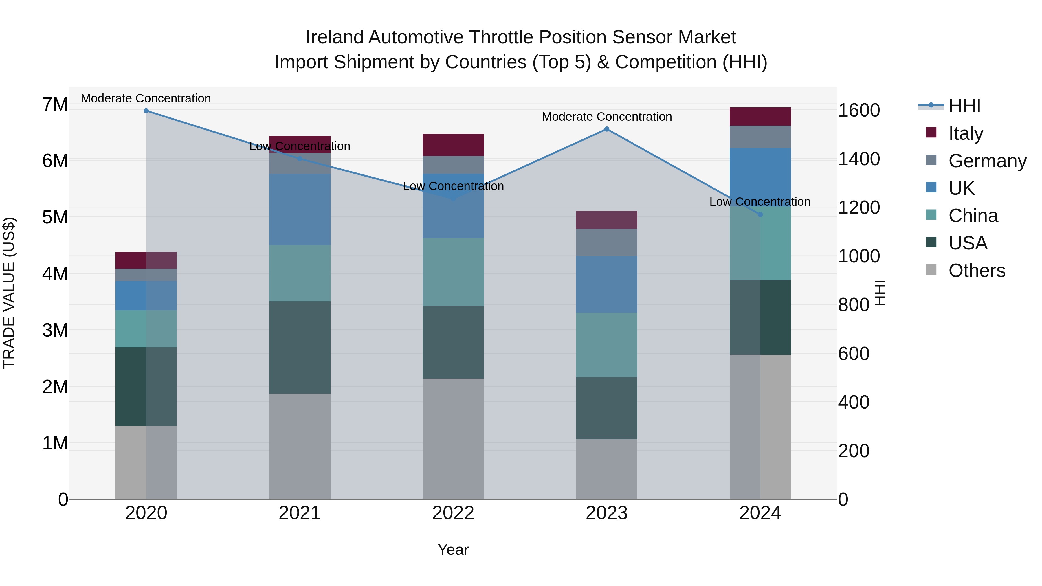 Ireland Automotive Throttle Position Sensor Market Top 5 Importing Countries and Market Competition (HHI) Analysis