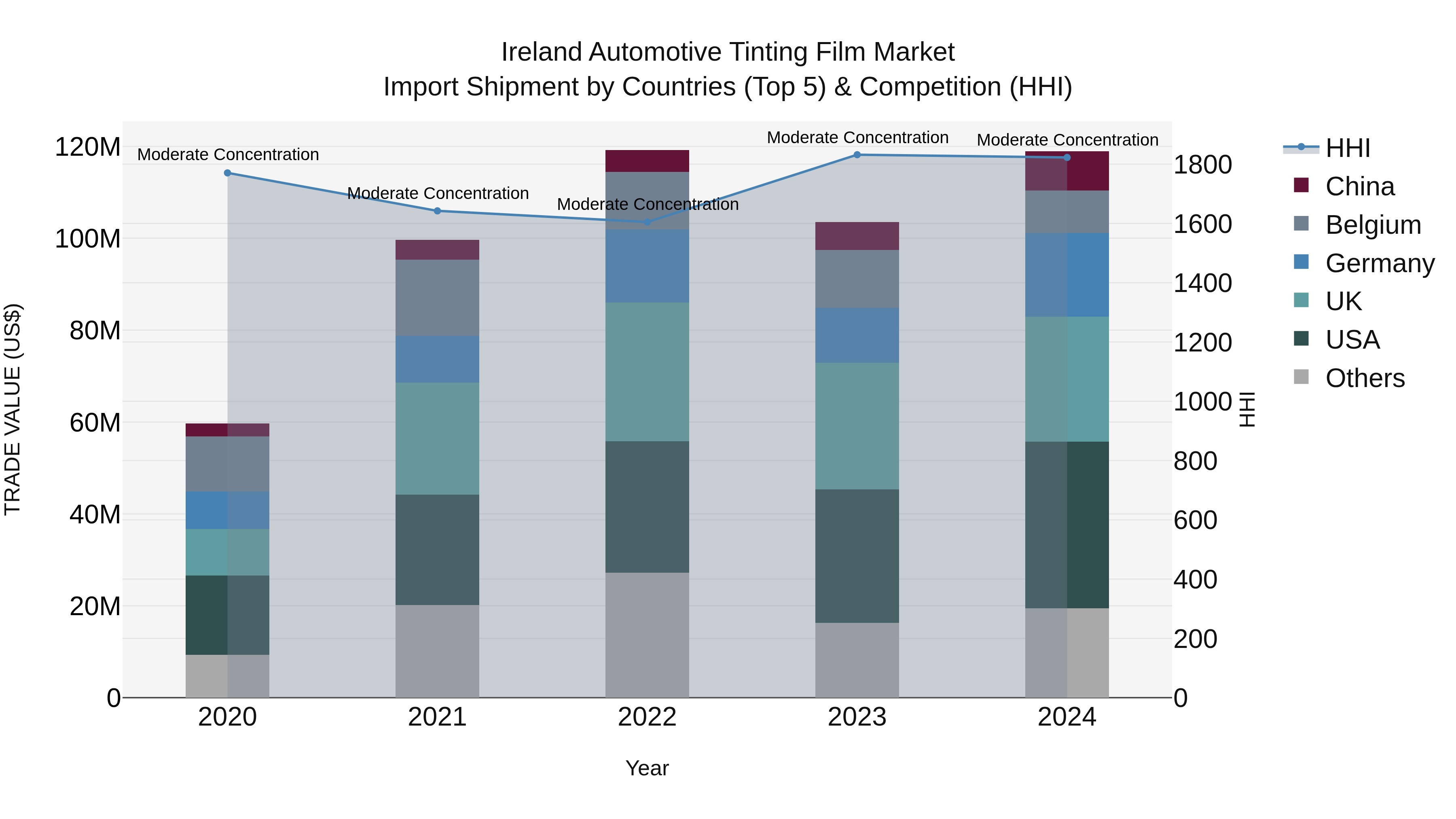 Ireland Automotive Tinting Film Market Top 5 Importing Countries and Market Competition (HHI) Analysis