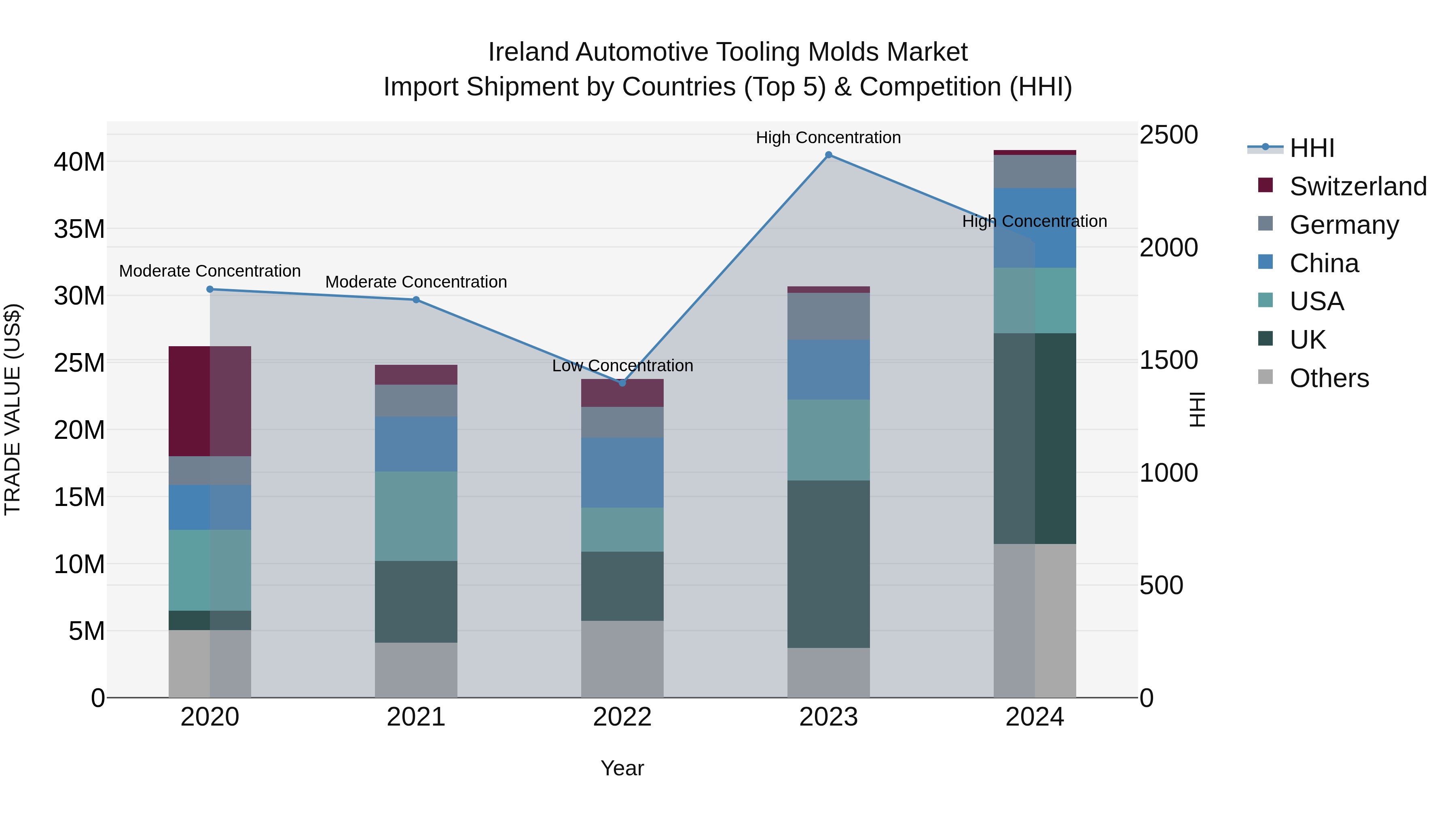 Ireland Automotive Tooling Molds Market Top 5 Importing Countries and Market Competition (HHI) Analysis