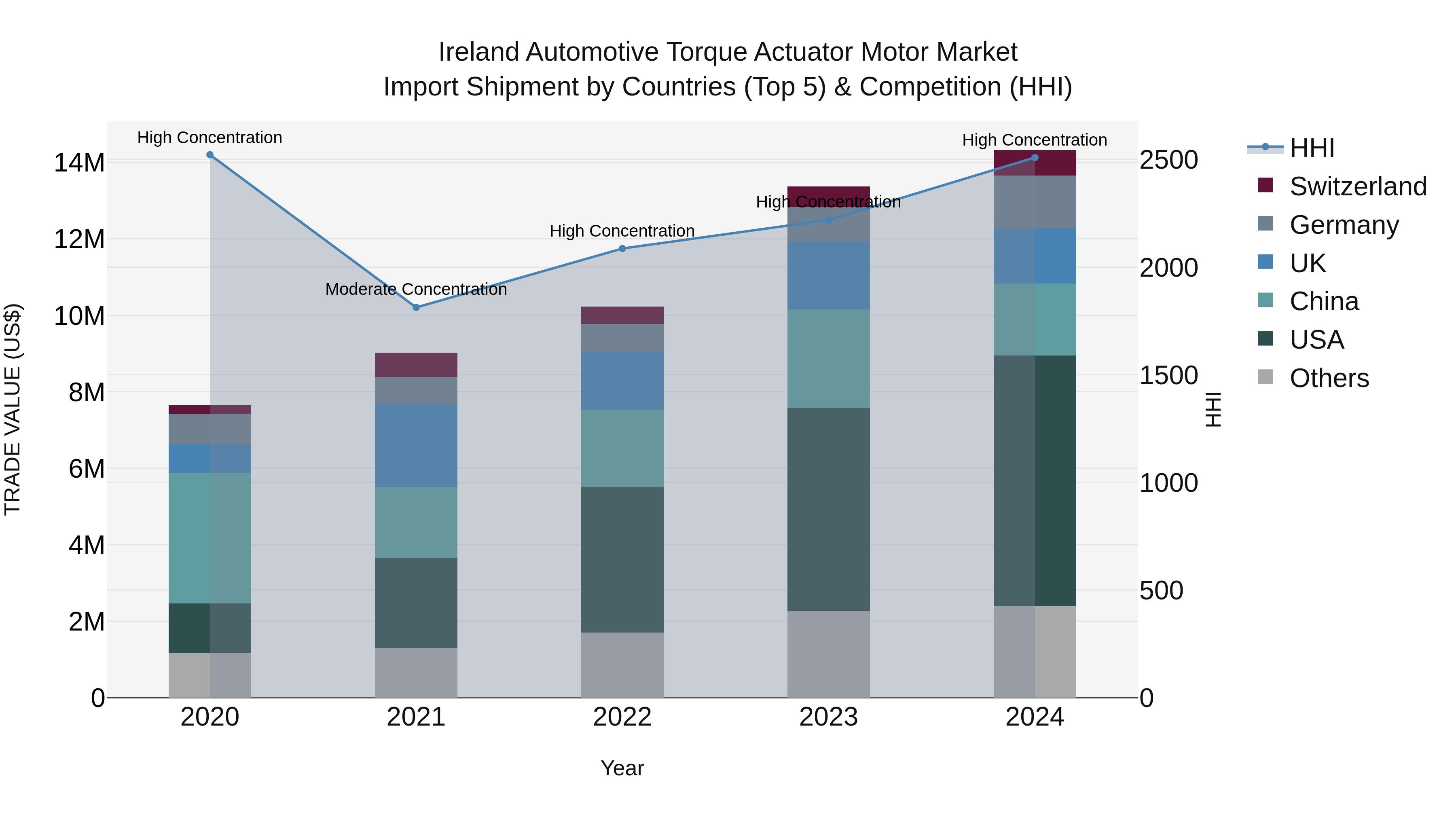 Ireland Automotive Torque Actuator Motor Market Top 5 Importing Countries and Market Competition (HHI) Analysis