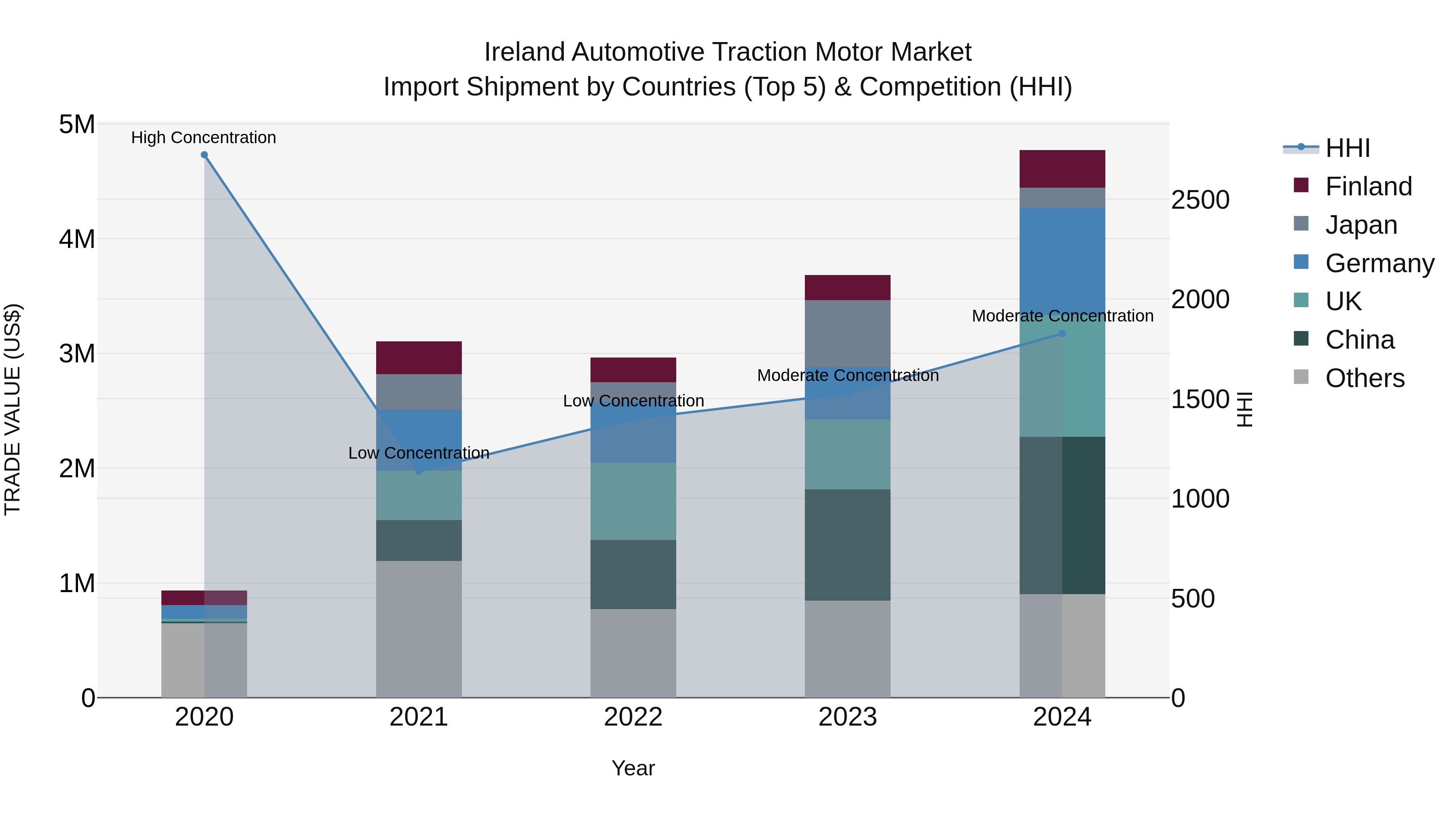 Ireland Automotive Traction Motor Market Top 5 Importing Countries and Market Competition (HHI) Analysis