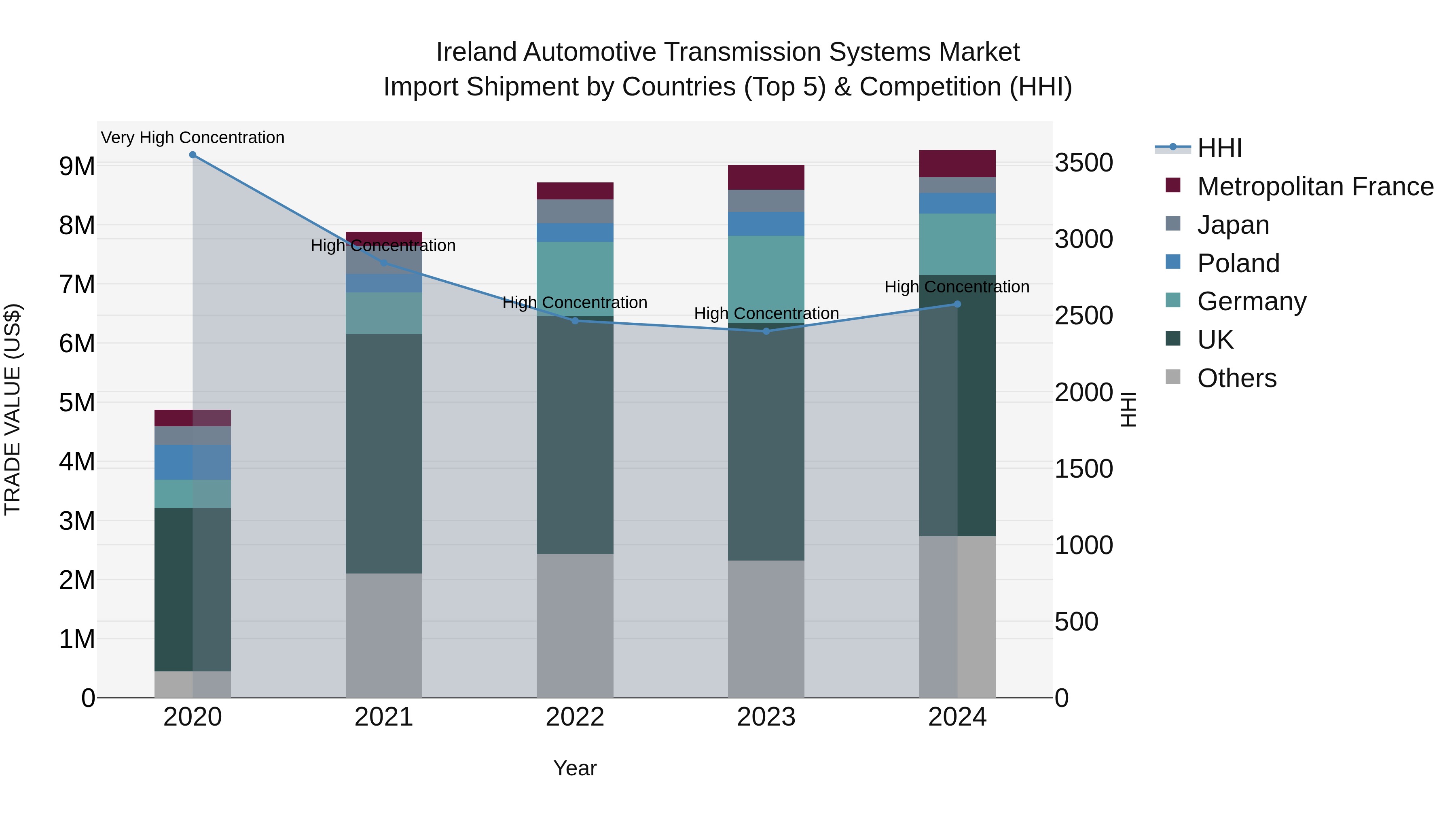 Ireland Automotive Transmission Systems Market Top 5 Importing Countries and Market Competition (HHI) Analysis
