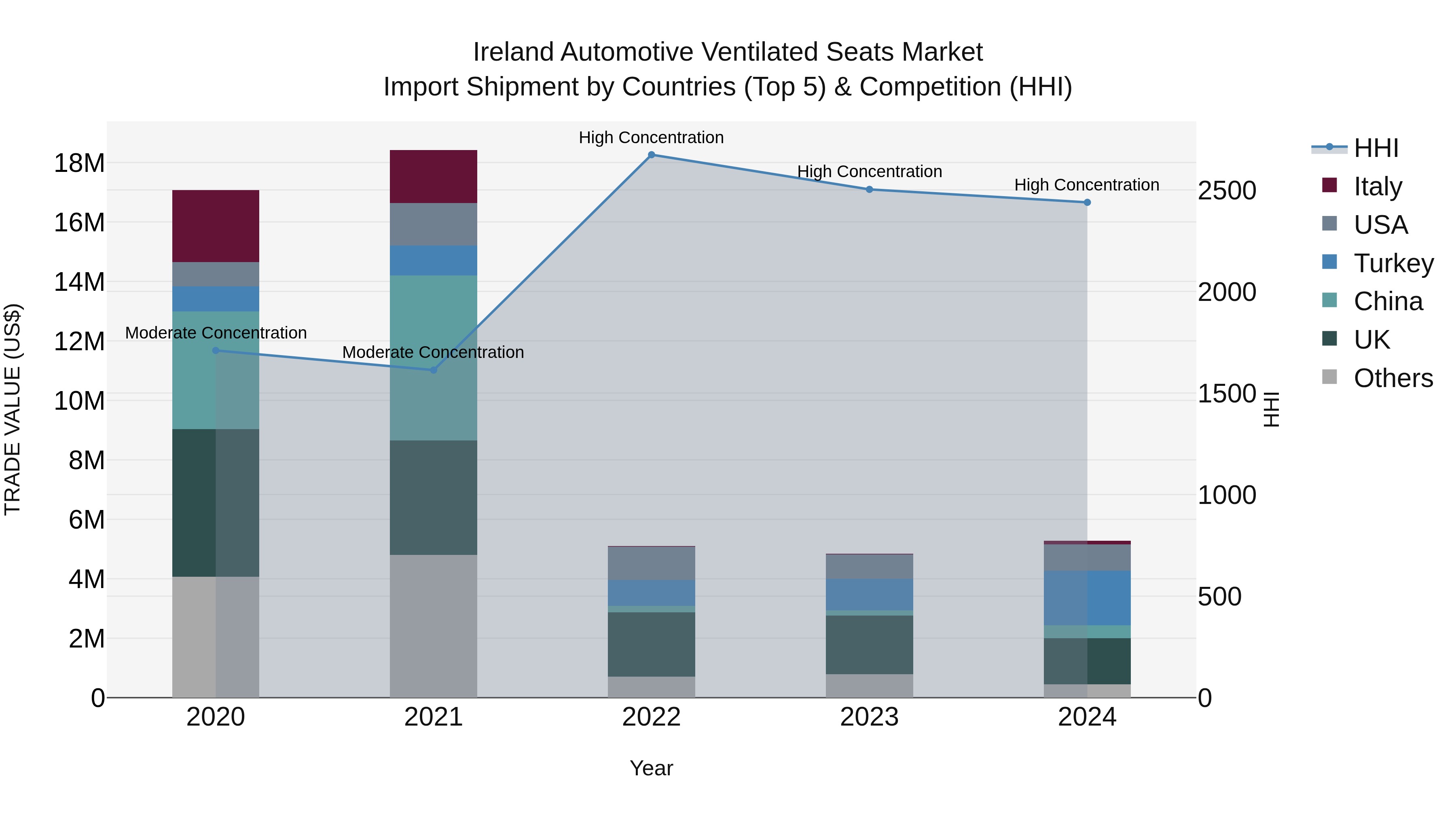 Ireland Automotive Ventilated Seats Market Top 5 Importing Countries and Market Competition (HHI) Analysis
