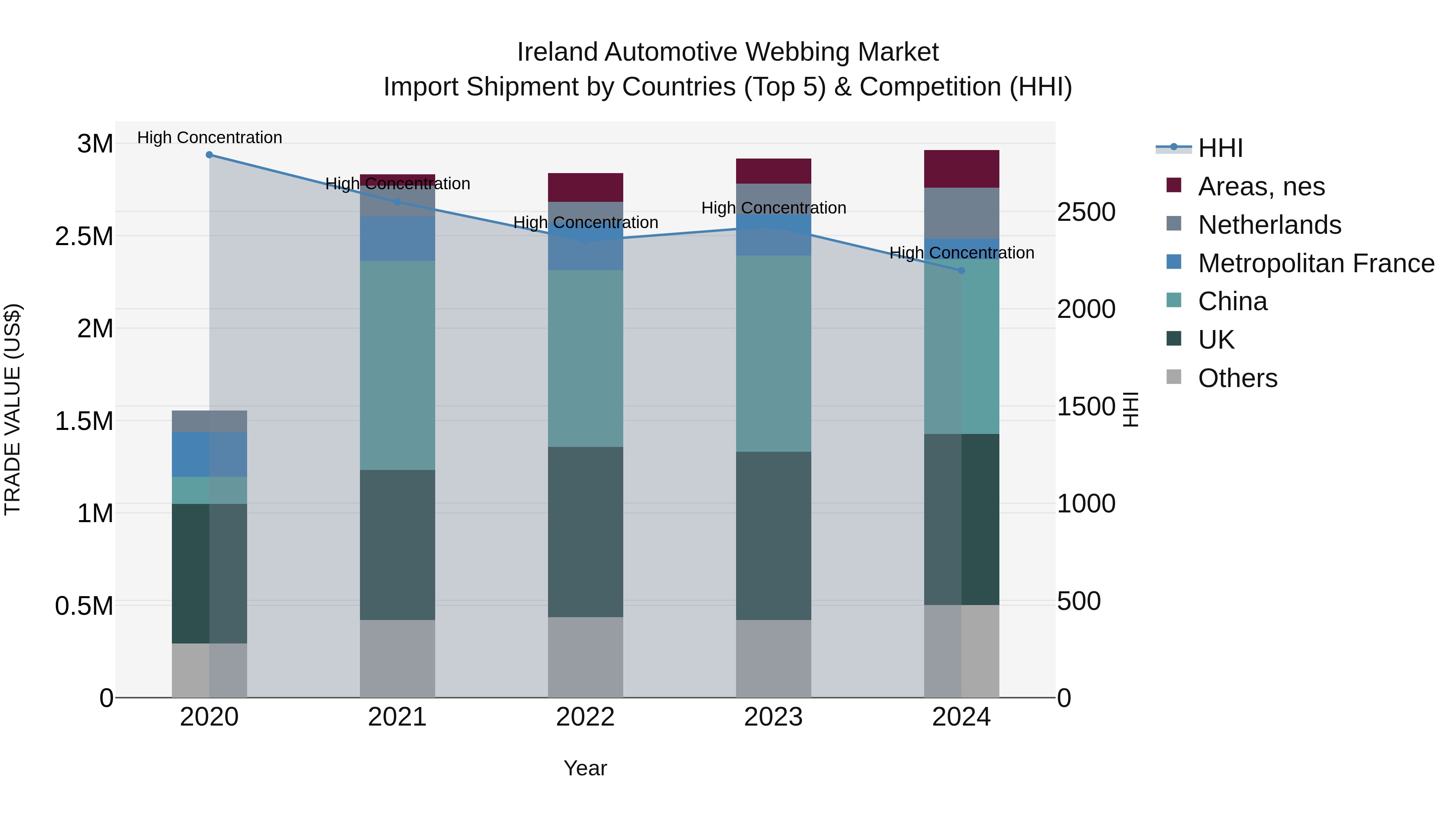 Ireland Automotive Webbing Market Top 5 Importing Countries and Market Competition (HHI) Analysis