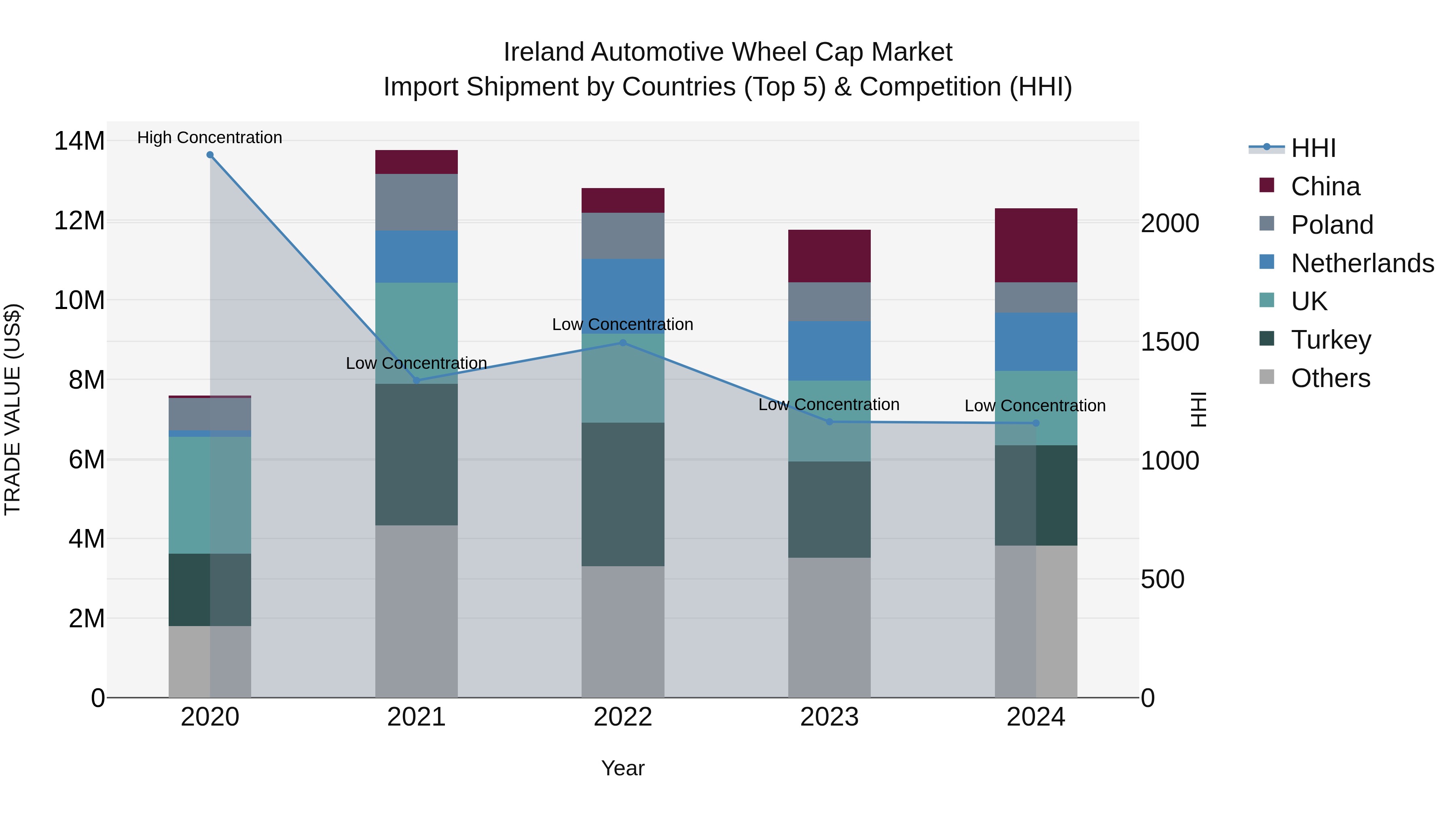 Ireland Automotive Wheel Cap Market Top 5 Importing Countries and Market Competition (HHI) Analysis
