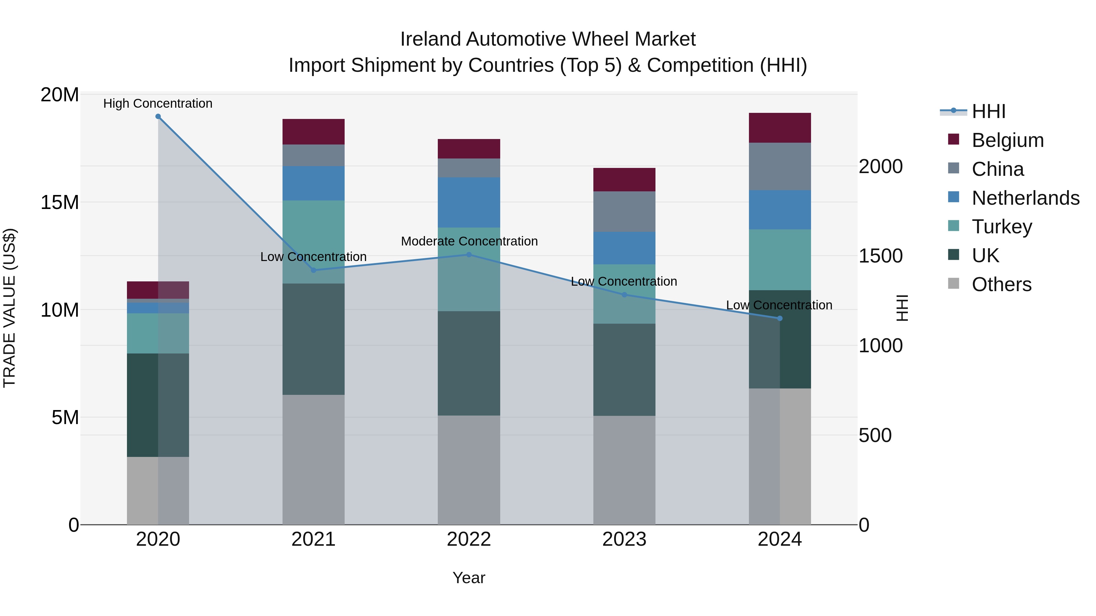 Ireland Automotive Wheel Market Top 5 Importing Countries and Market Competition (HHI) Analysis