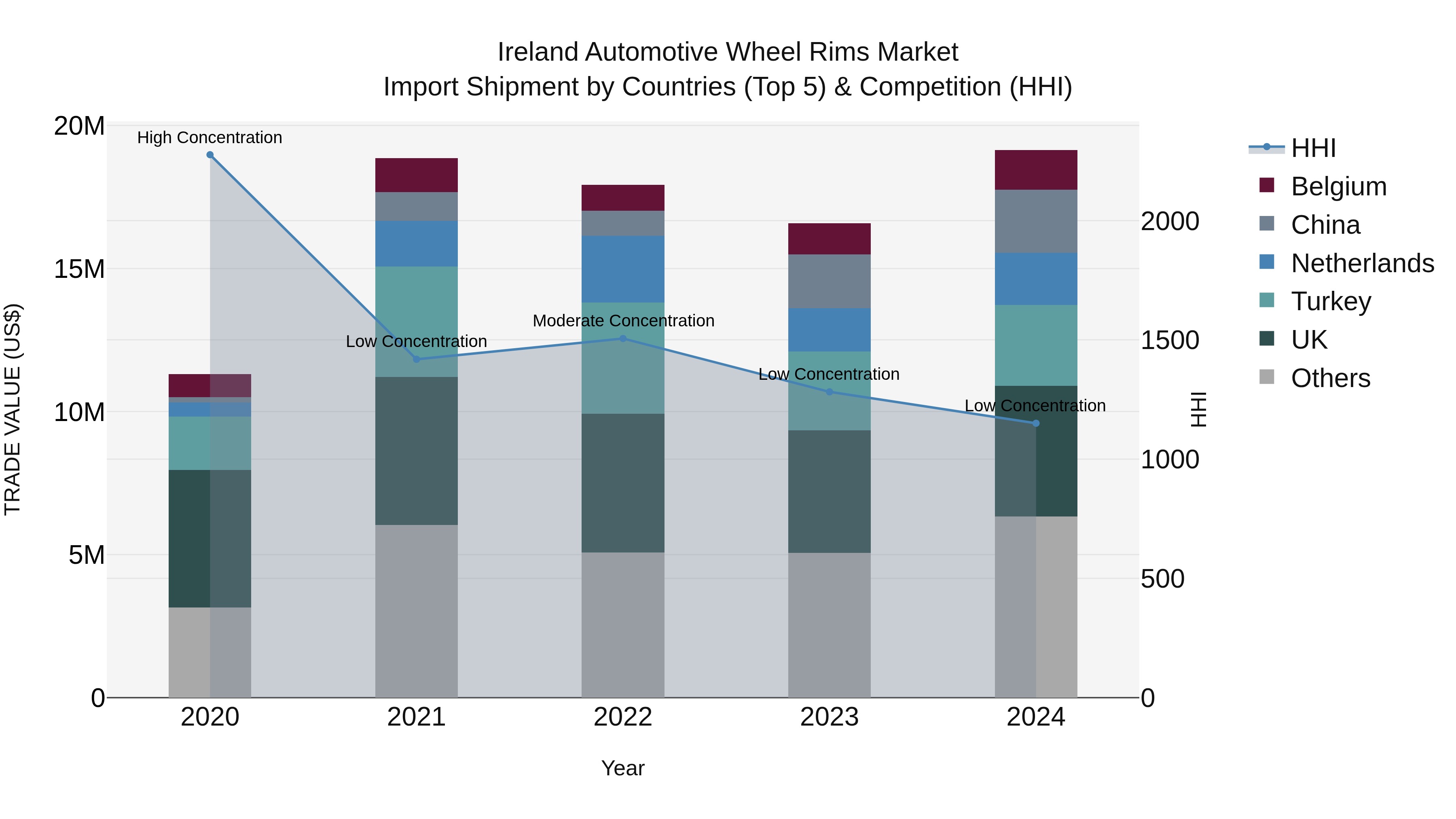 Ireland Automotive Wheel Rims Market Top 5 Importing Countries and Market Competition (HHI) Analysis