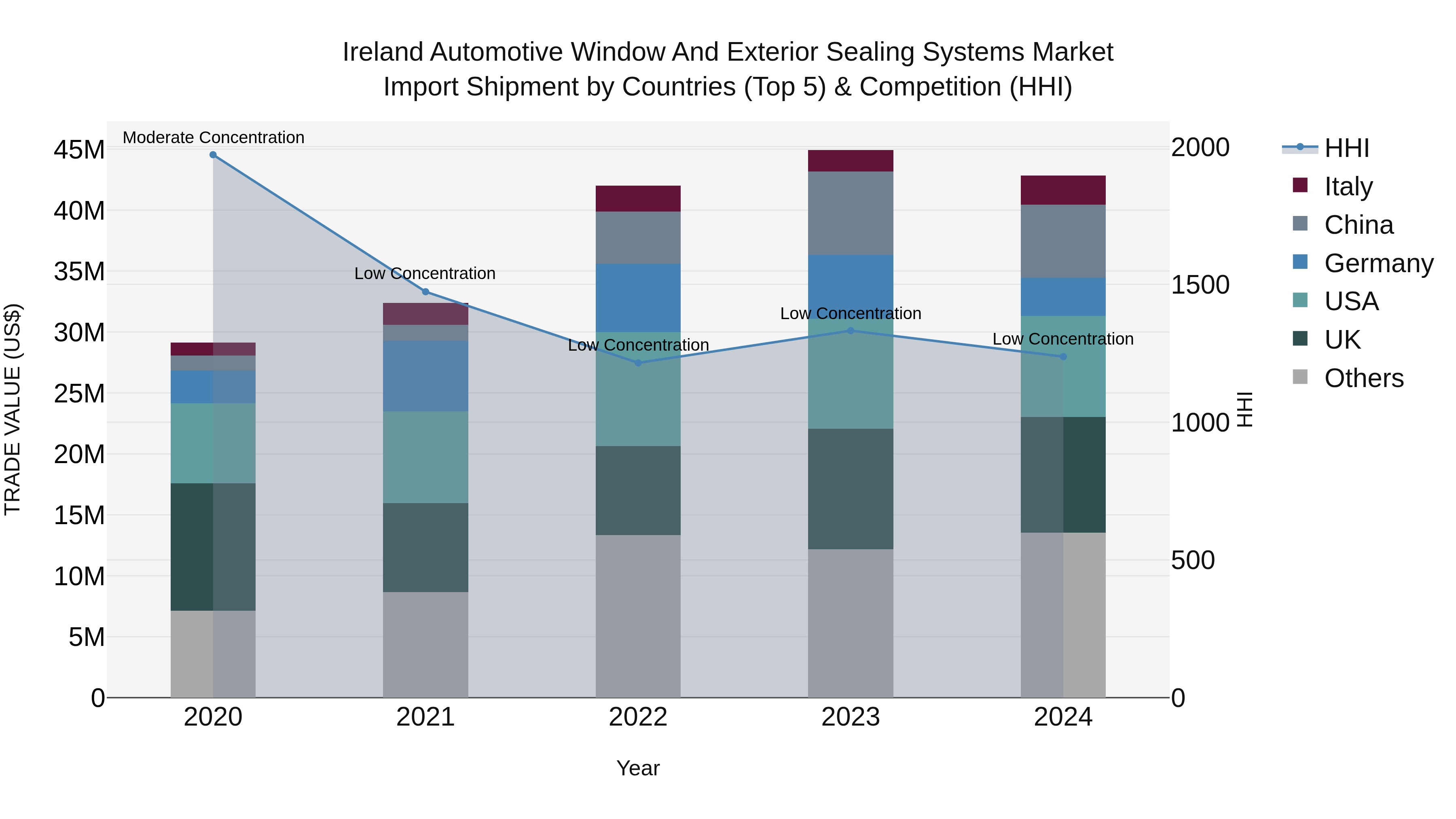 Ireland Automotive Window and Exterior Sealing Systems Market Top 5 Importing Countries and Market Competition (HHI) Analysis