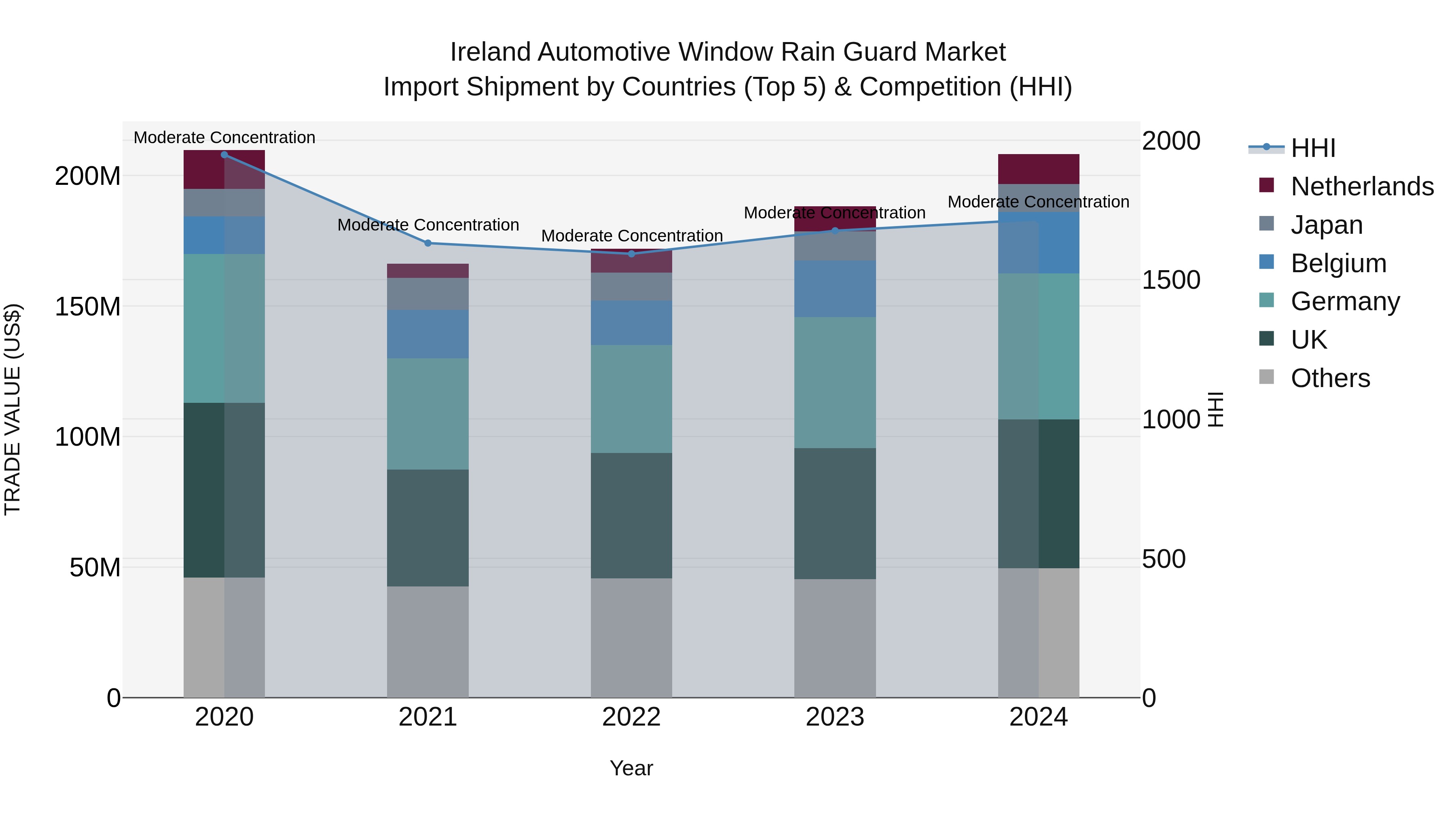 Ireland Automotive Window Rain Guard Market Top 5 Importing Countries and Market Competition (HHI) Analysis