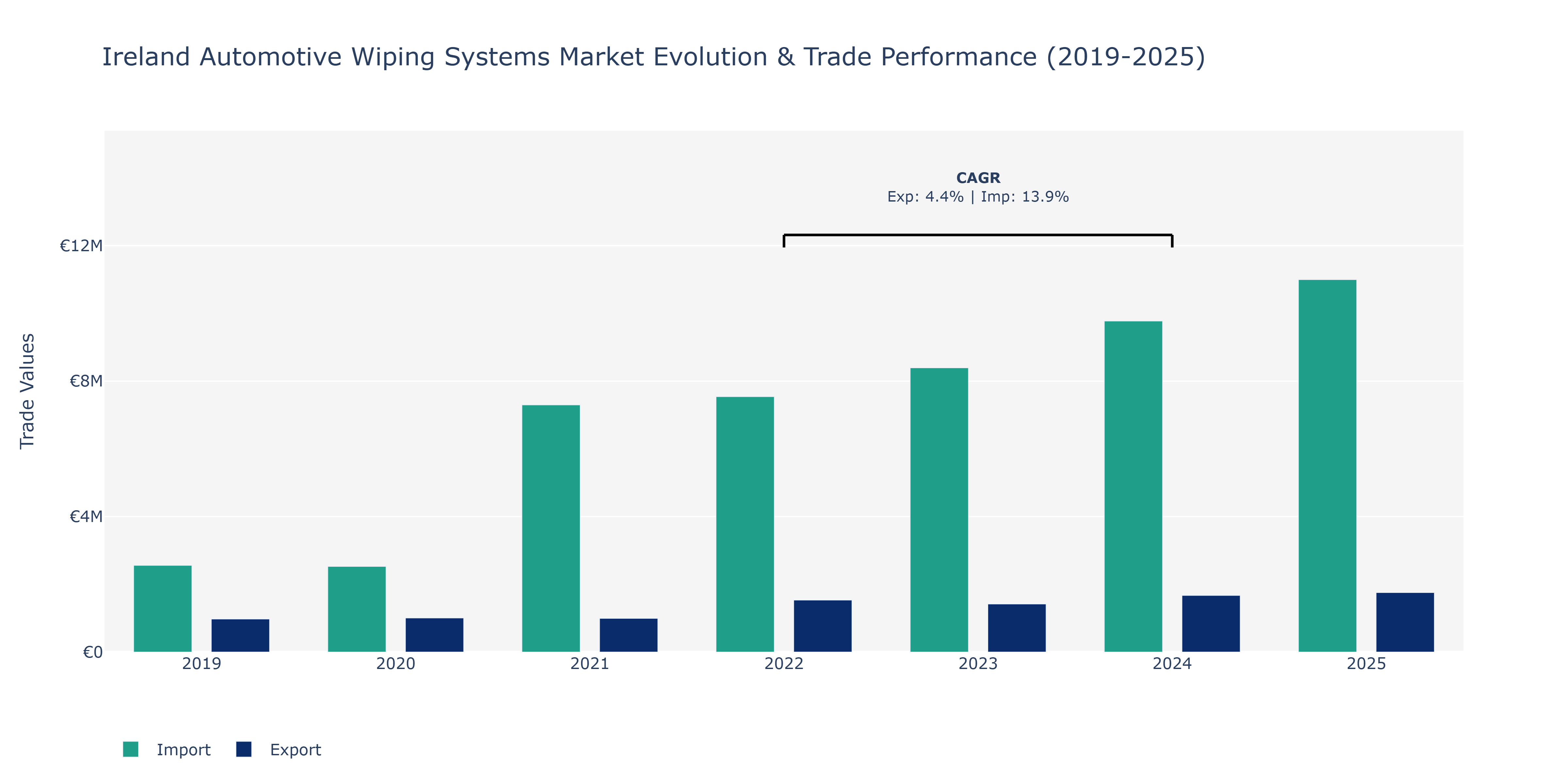 Ireland Automotive Wiping Systems Market: Production & Trade Performance (2019-2025)