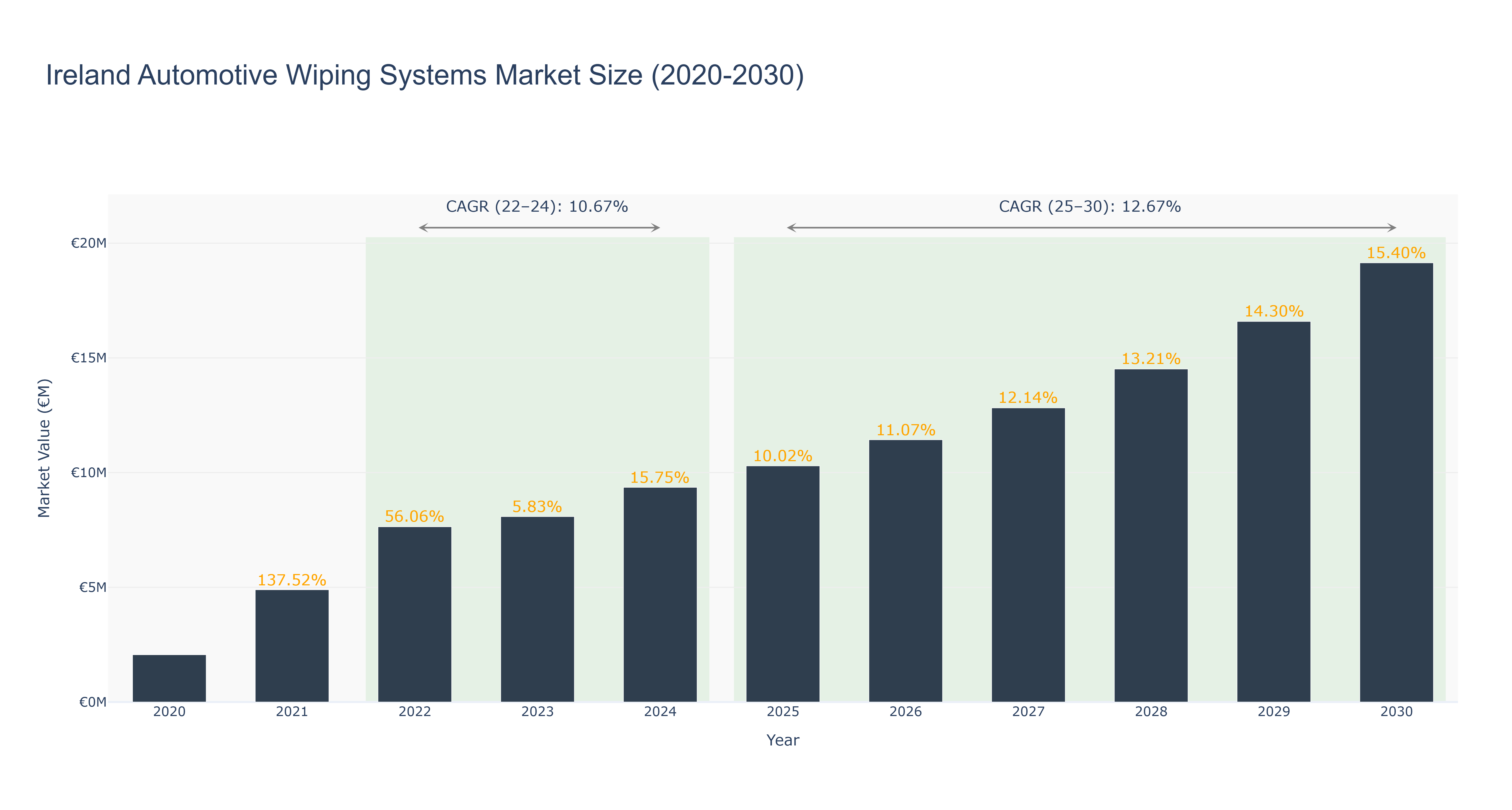 Ireland Automotive Wiping Systems Market Size (2020-2030)