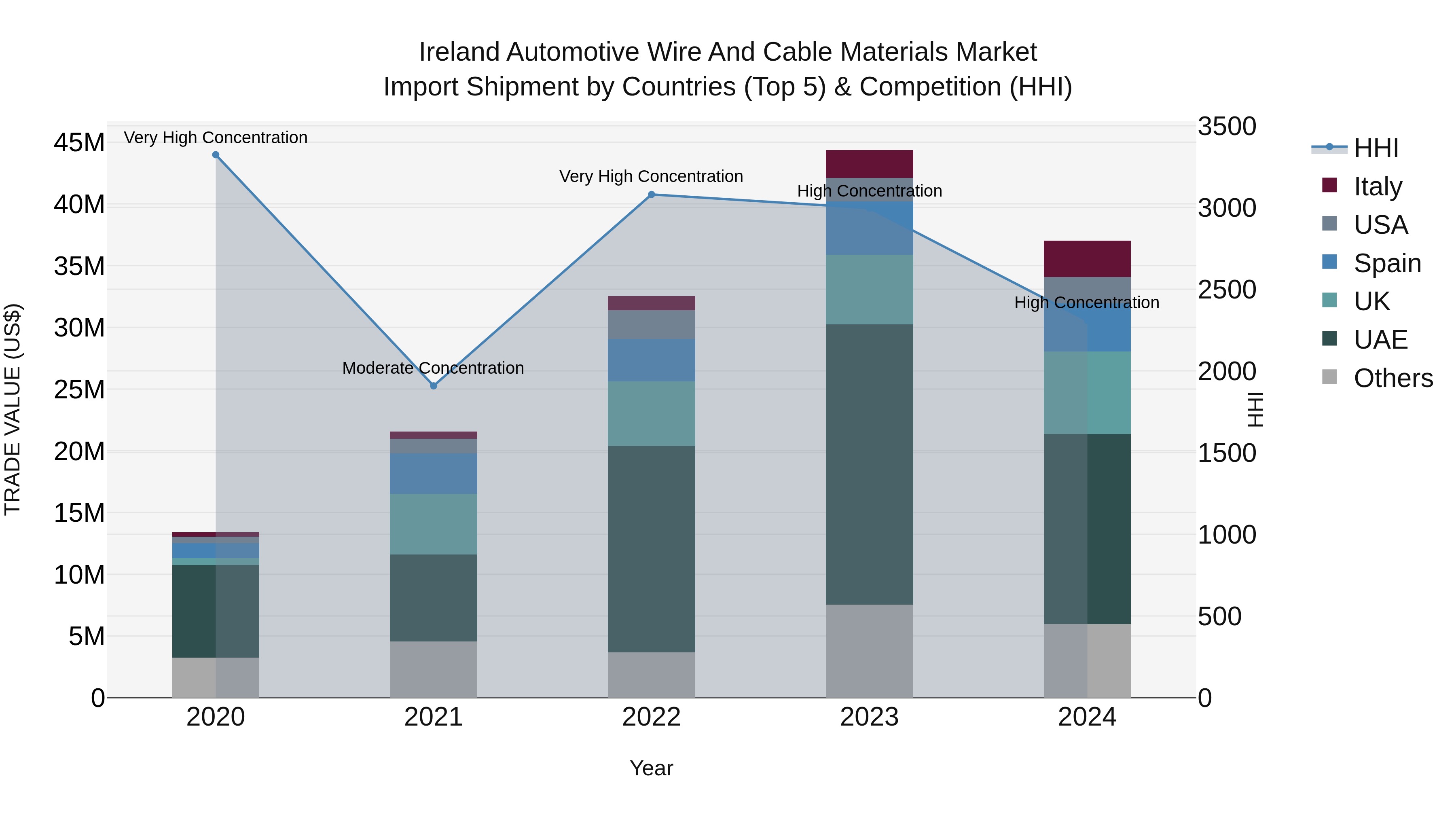 Ireland Automotive Wire and Cable Materials Market Top 5 Importing Countries and Market Competition (HHI) Analysis