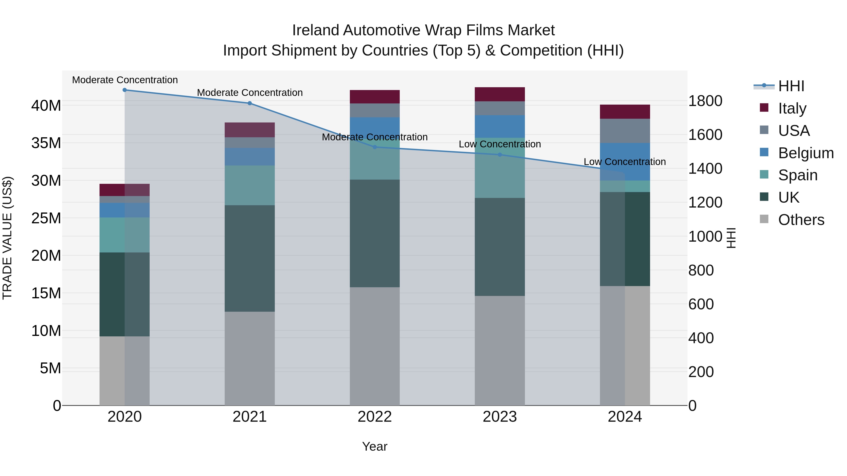 Ireland Automotive Wrap Films Market Top 5 Importing Countries and Market Competition (HHI) Analysis