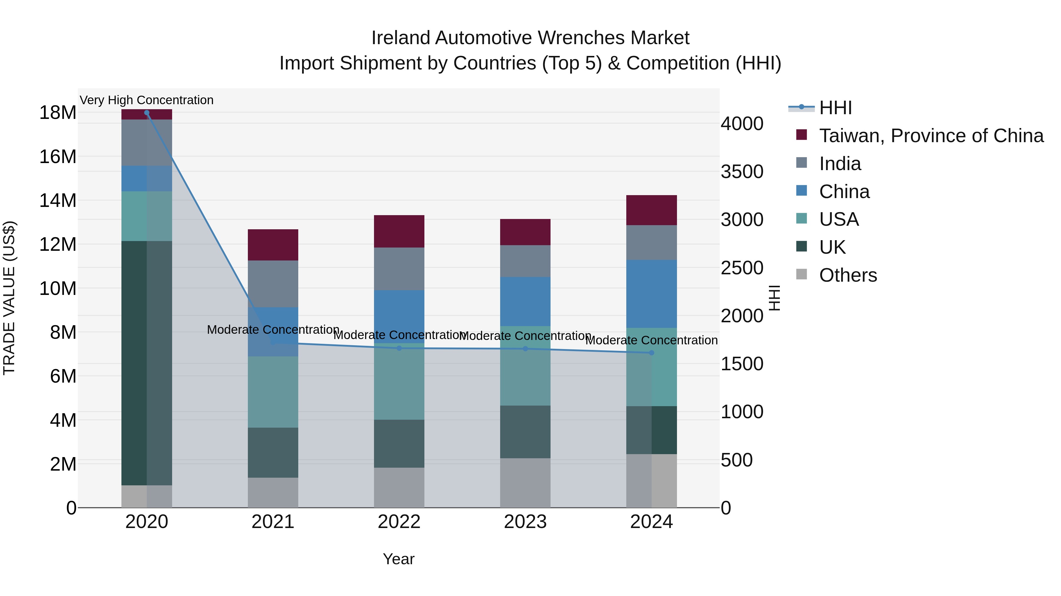 Ireland Automotive Wrenches Market Top 5 Importing Countries and Market Competition (HHI) Analysis