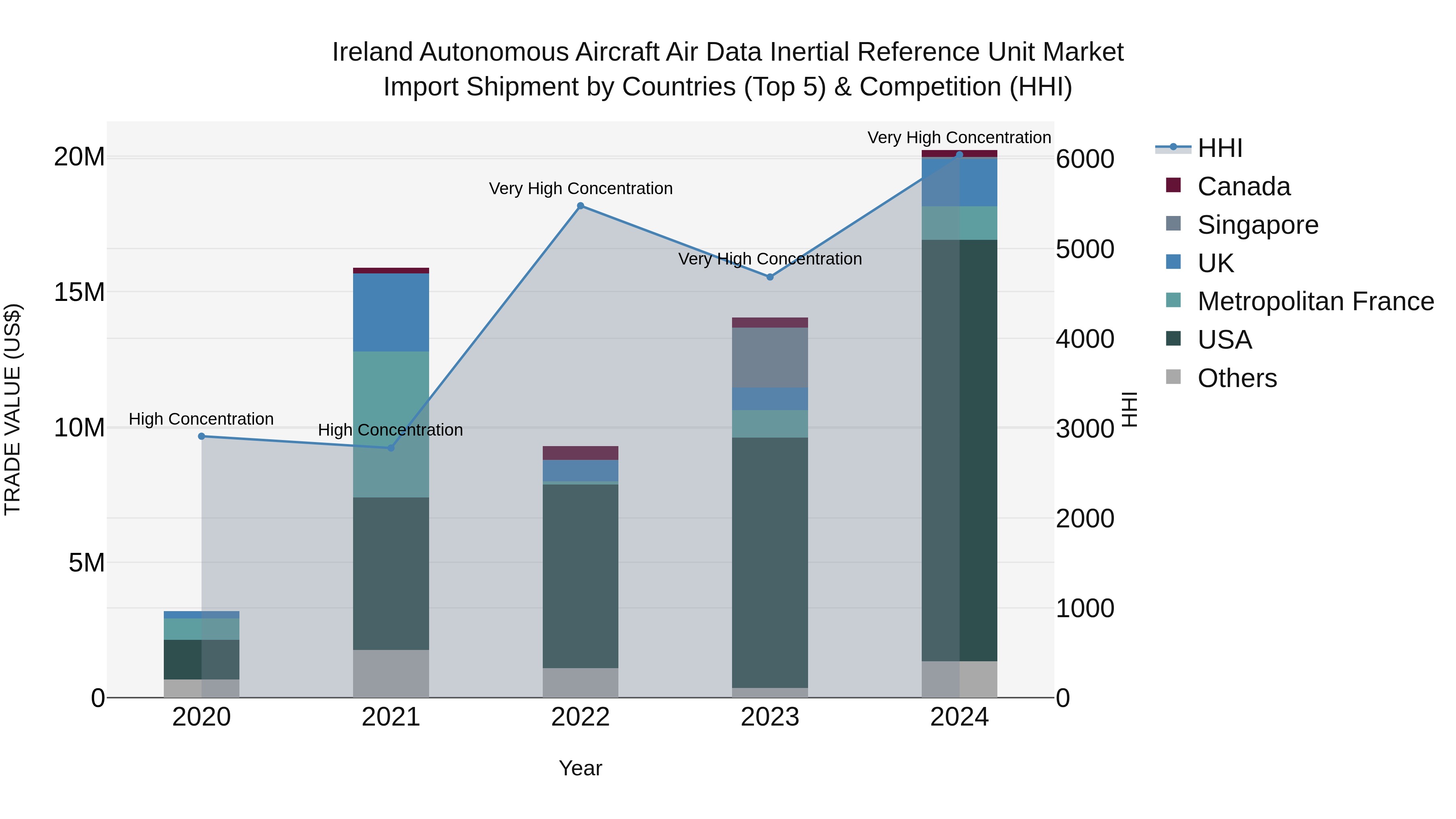 Ireland Autonomous Aircraft Air Data Inertial Reference Unit Market Top 5 Importing Countries and Market Competition (HHI) Analysis