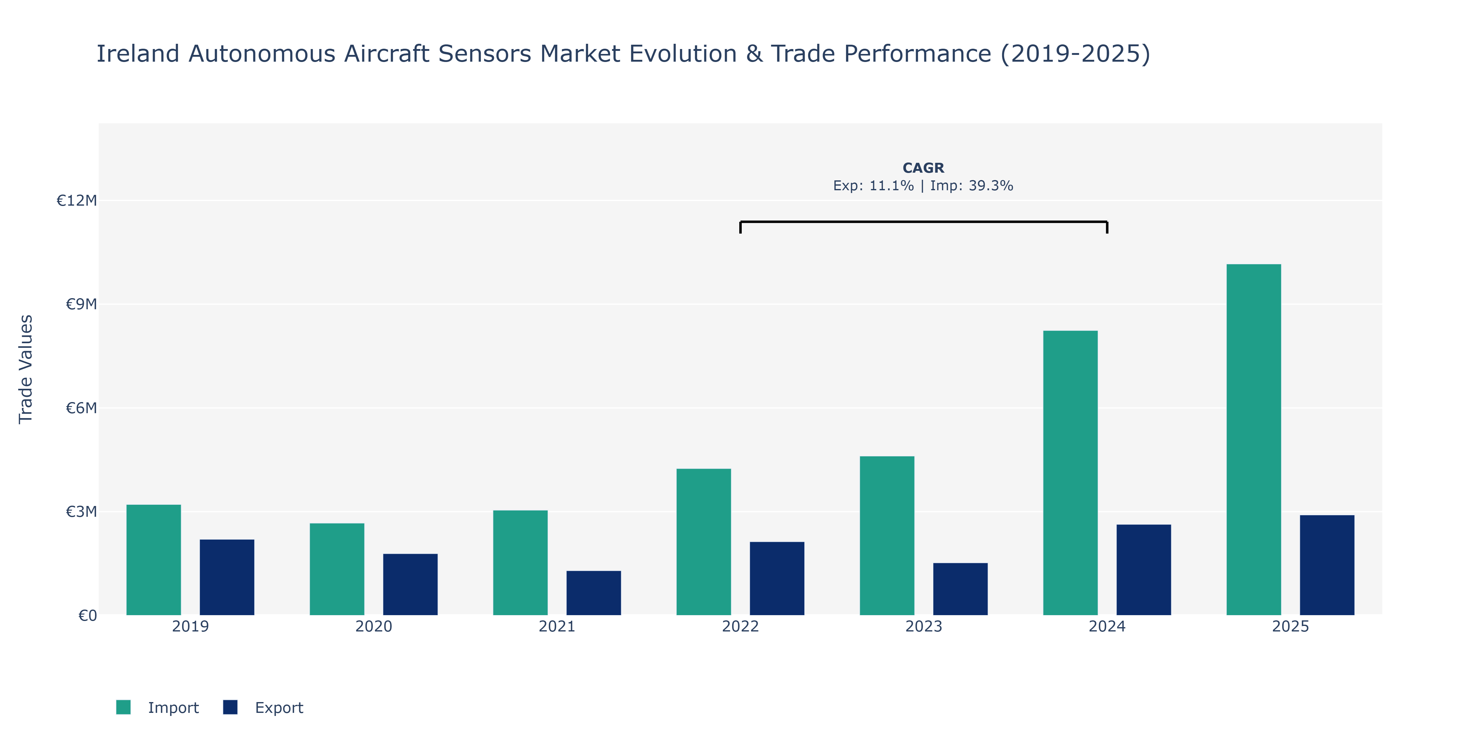 Ireland Autonomous Aircraft Sensors Market: Production & Trade Performance (2019-2025)