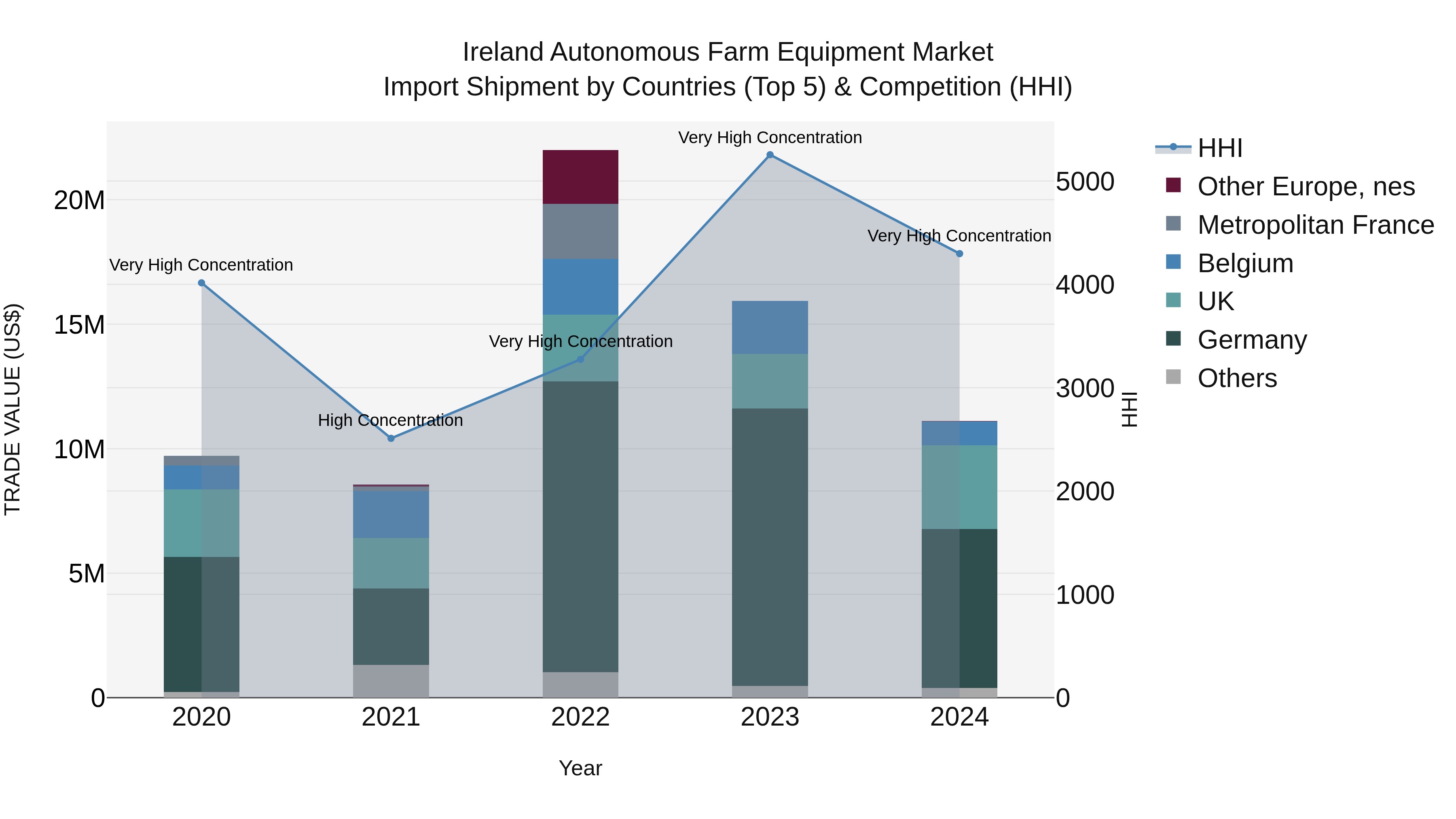 Ireland Autonomous Farm Equipment Market Top 5 Importing Countries and Market Competition (HHI) Analysis